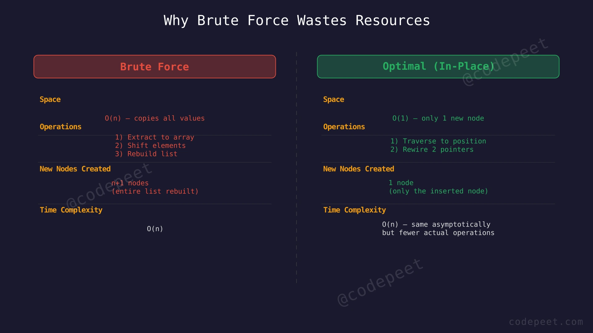 Comparison chart showing Brute Force (O(n) space, copies all data, rebuilds entire list) versus Optimal (O(1) space, modifies in-place, adjusts two pointers)