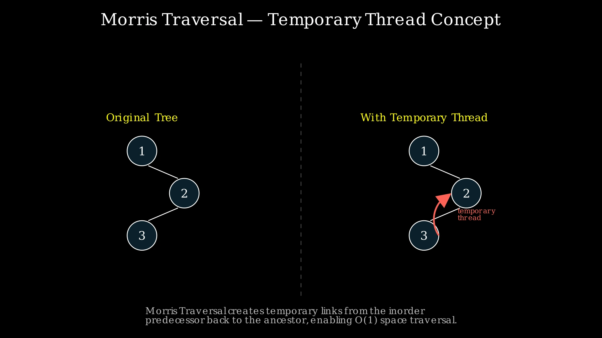 Morris Traversal concept showing temporary thread links from inorder predecessor back to the current node