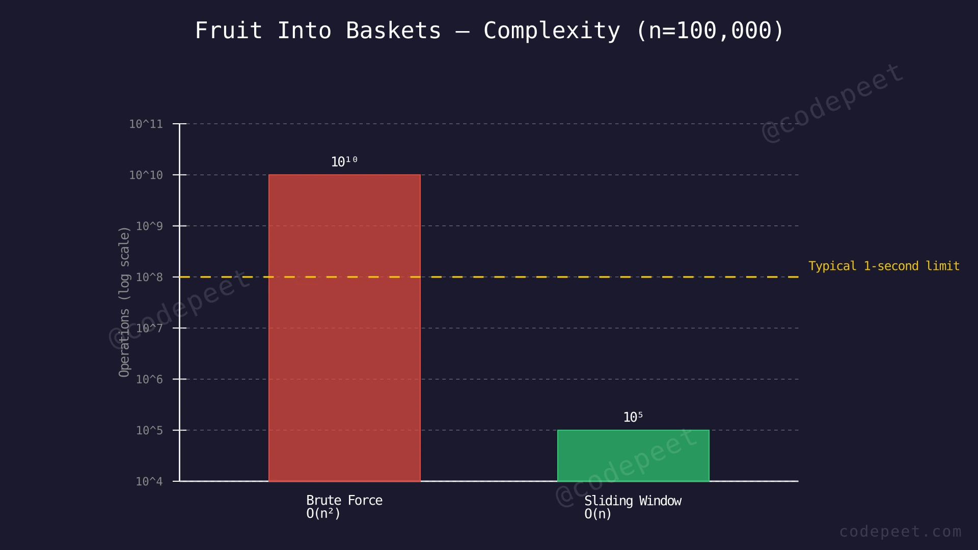 Bar chart comparing O(n²) brute force with O(n) sliding window operations for n = 100,000
