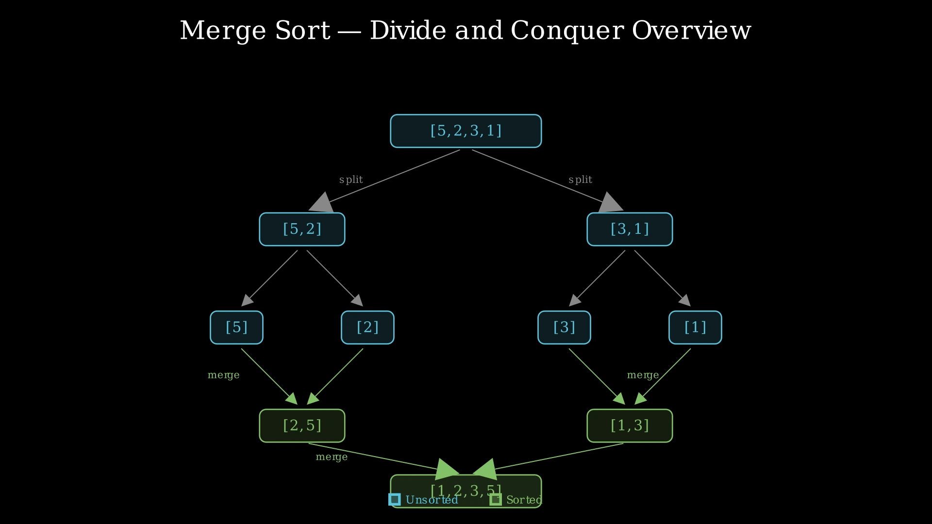 Merge sort divide-and-conquer tree showing array [5, 2, 3, 1] being split and merged back