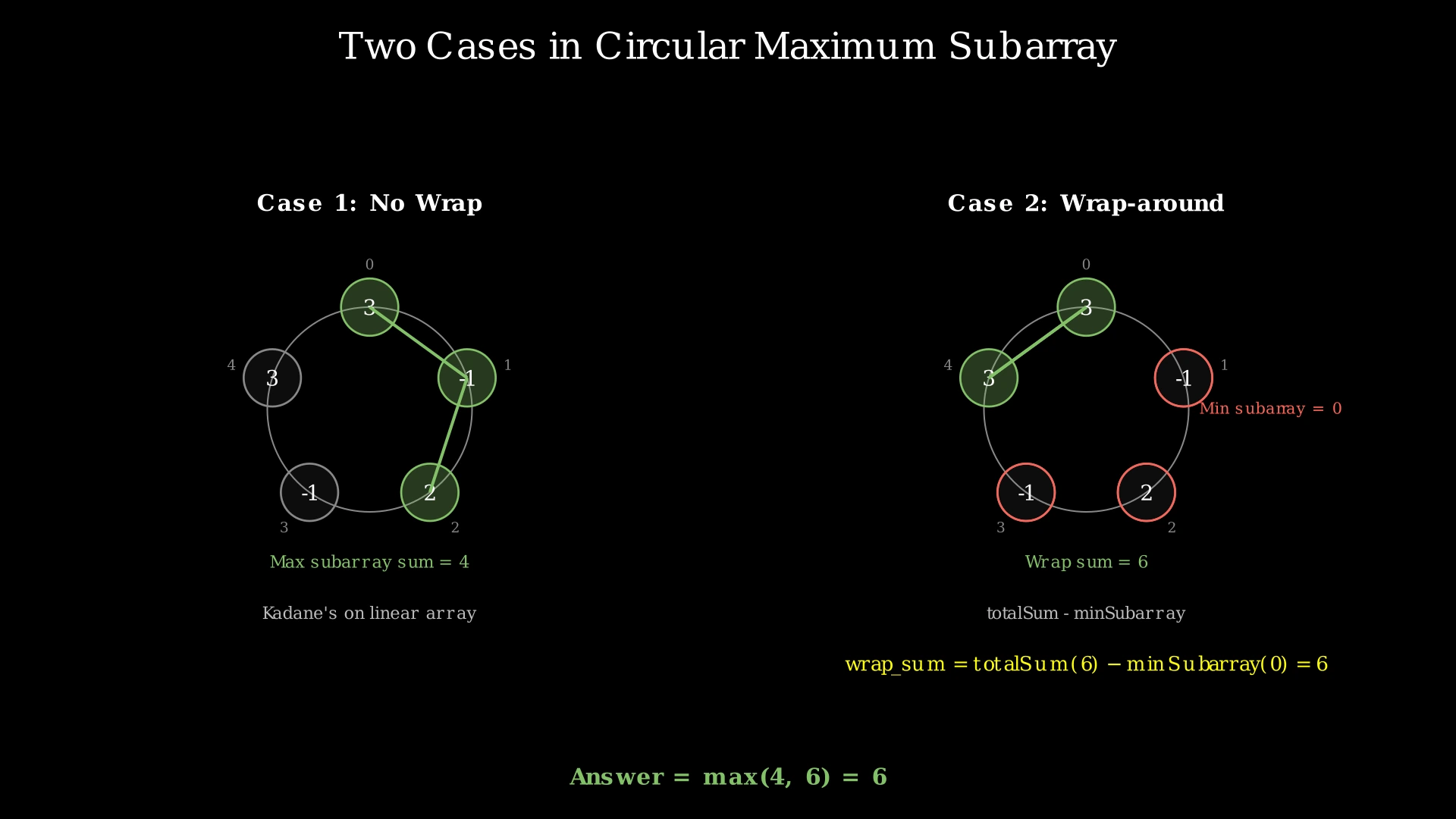 Diagram showing the two cases: non-wrapping max subarray vs wrapping max subarray where the complement is the minimum subarray