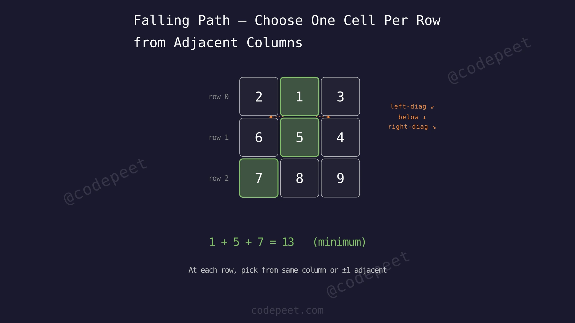 A 3x3 grid showing all possible moves from a cell (directly below, diagonally left, diagonally right) and the optimal falling path highlighted in green