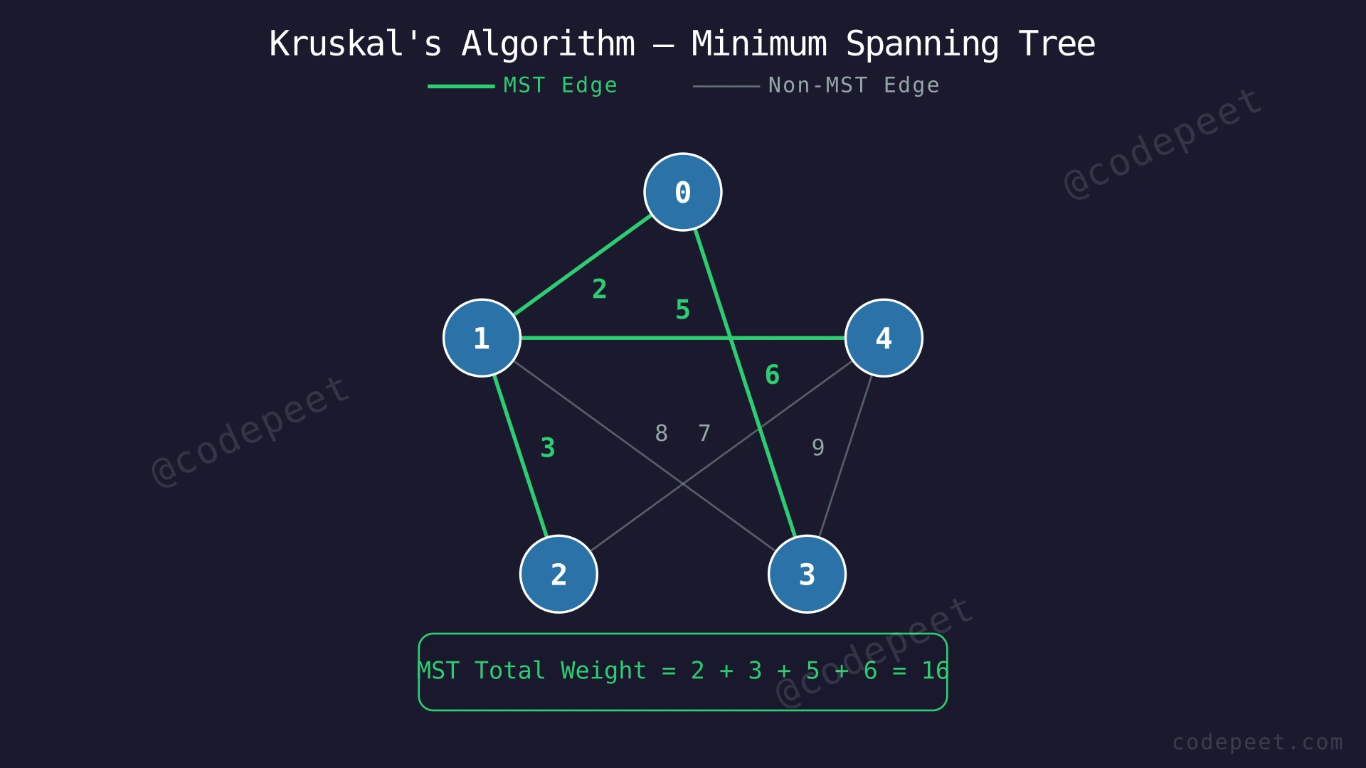 A weighted undirected graph with 5 vertices and its minimum spanning tree highlighted in green