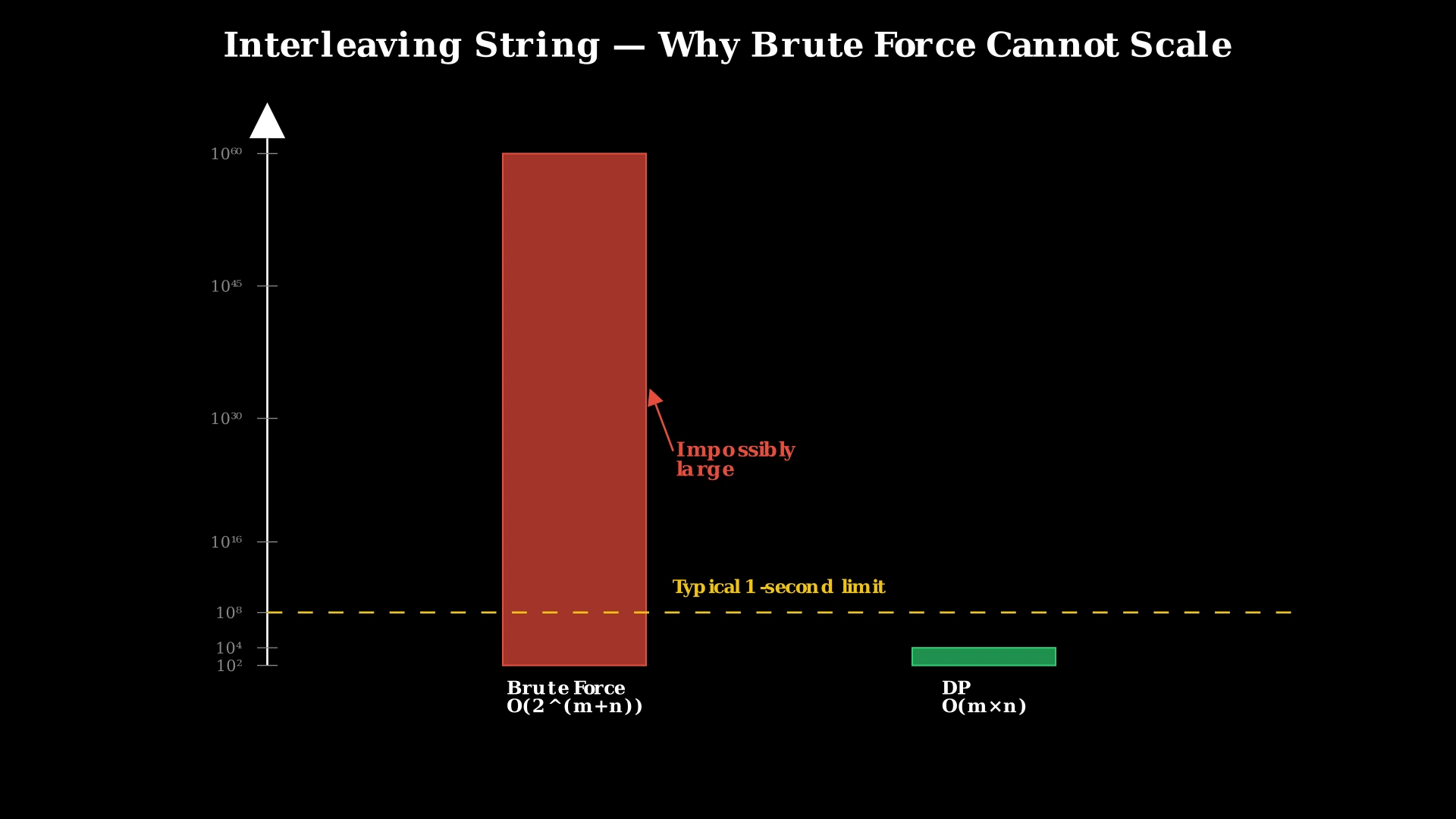 Bar chart comparing exponential brute force O(2^(m+n)) vs polynomial DP O(m×n) for m=n=100