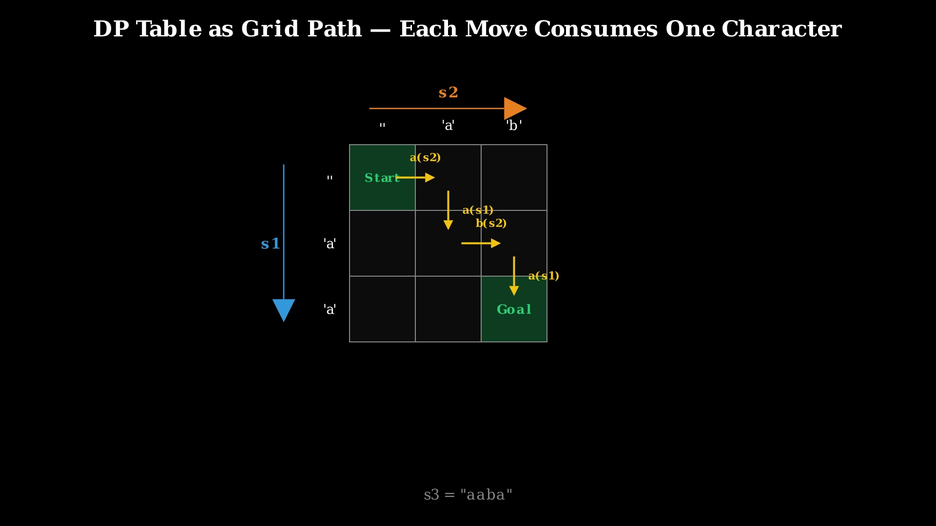 Concept diagram showing the DP table as a grid with a valid path from (0,0) to (m,n)