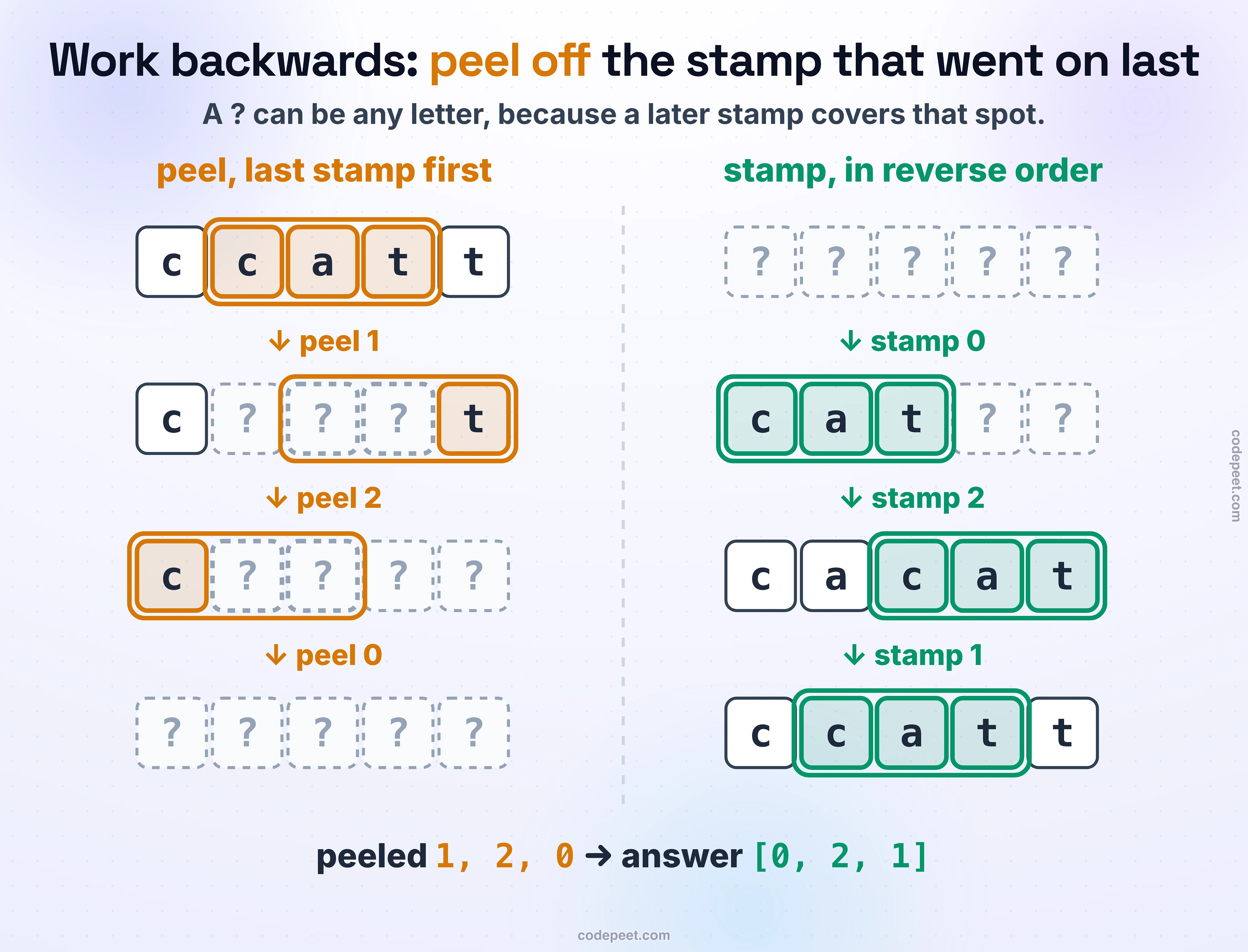 Example 1 both ways. Peeling backwards from ccatt: the window at 1, cat, is peeled into question marks, then the window at 2, then the window at 0, until only question marks remain. Stamping in the reverse order rebuilds it: at 0 gives cat??, at 2 gives cacat, at 1 gives ccatt. Peeled 1, 2, 0, so the answer is 0, 2, 1.