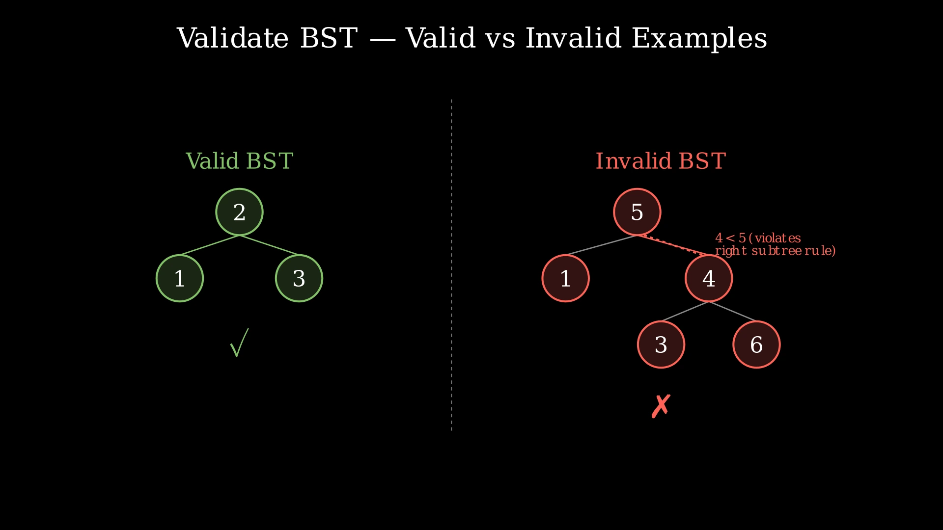 Two binary trees side by side: a valid BST [2,1,3] and an invalid BST [5,1,4,null,null,3,6] with the violation highlighted