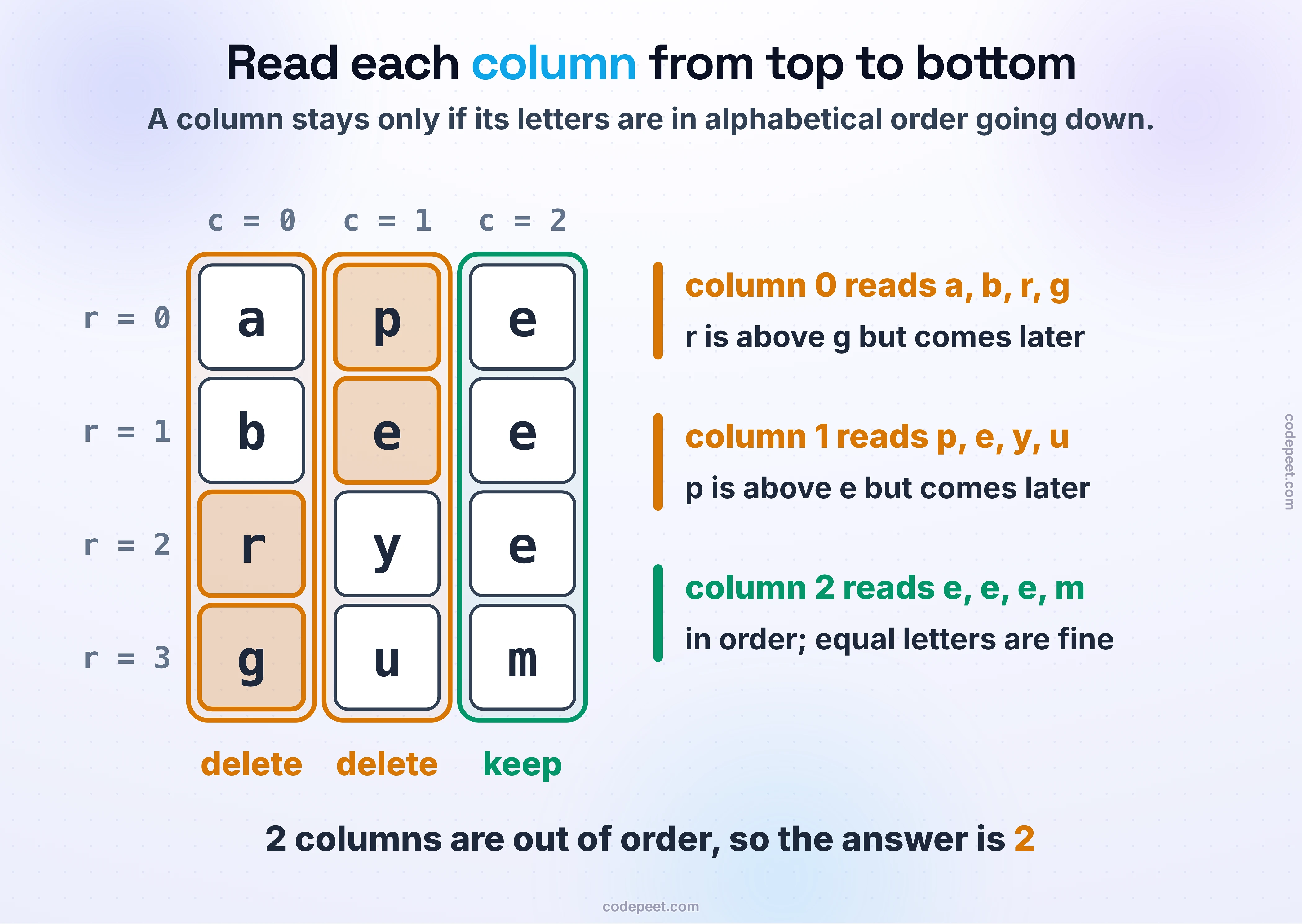 The strings ape, bee, rye and gum written as a grid of four rows and three columns. Column 0 (a, b, r, g) is deleted because r sits above g; column 1 (p, e, y, u) is deleted because p sits above e; column 2 (e, e, e, m) is in order and stays. Two columns are deleted.
