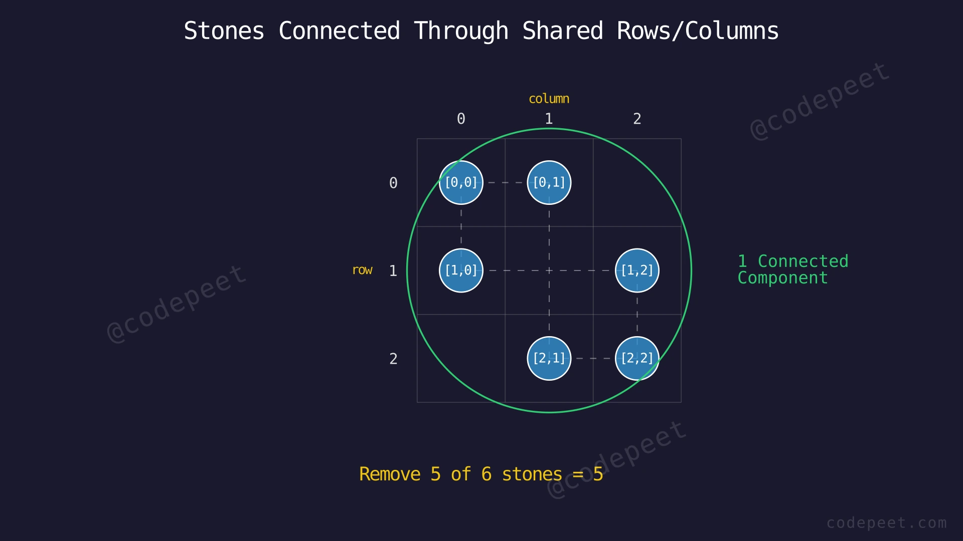 Six stones placed on a 3x3 grid showing shared rows and columns. Stones at (0,0), (0,1), (1,0), (1,2), (2,1), (2,2) are all connected through shared row/column relationships.