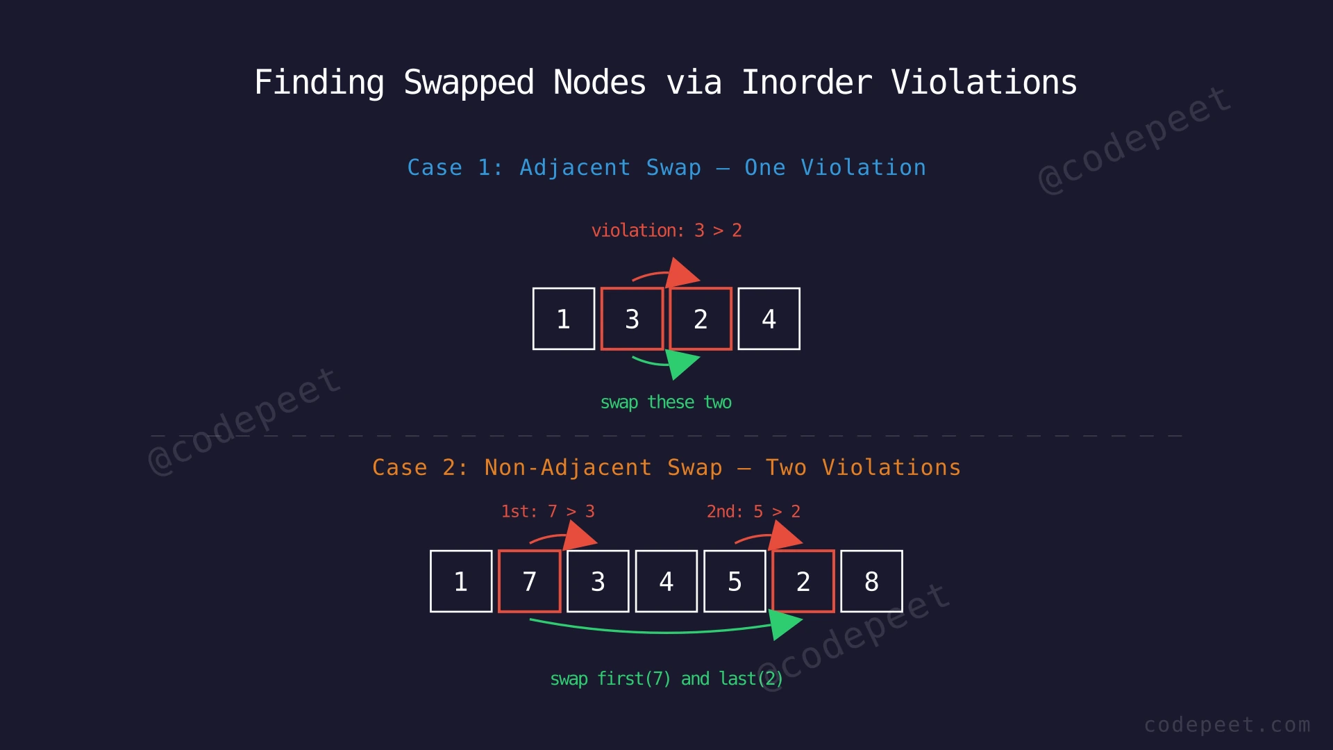 Two diagrams showing adjacent swap (one violation) and non-adjacent swap (two violations) in BST inorder traversal