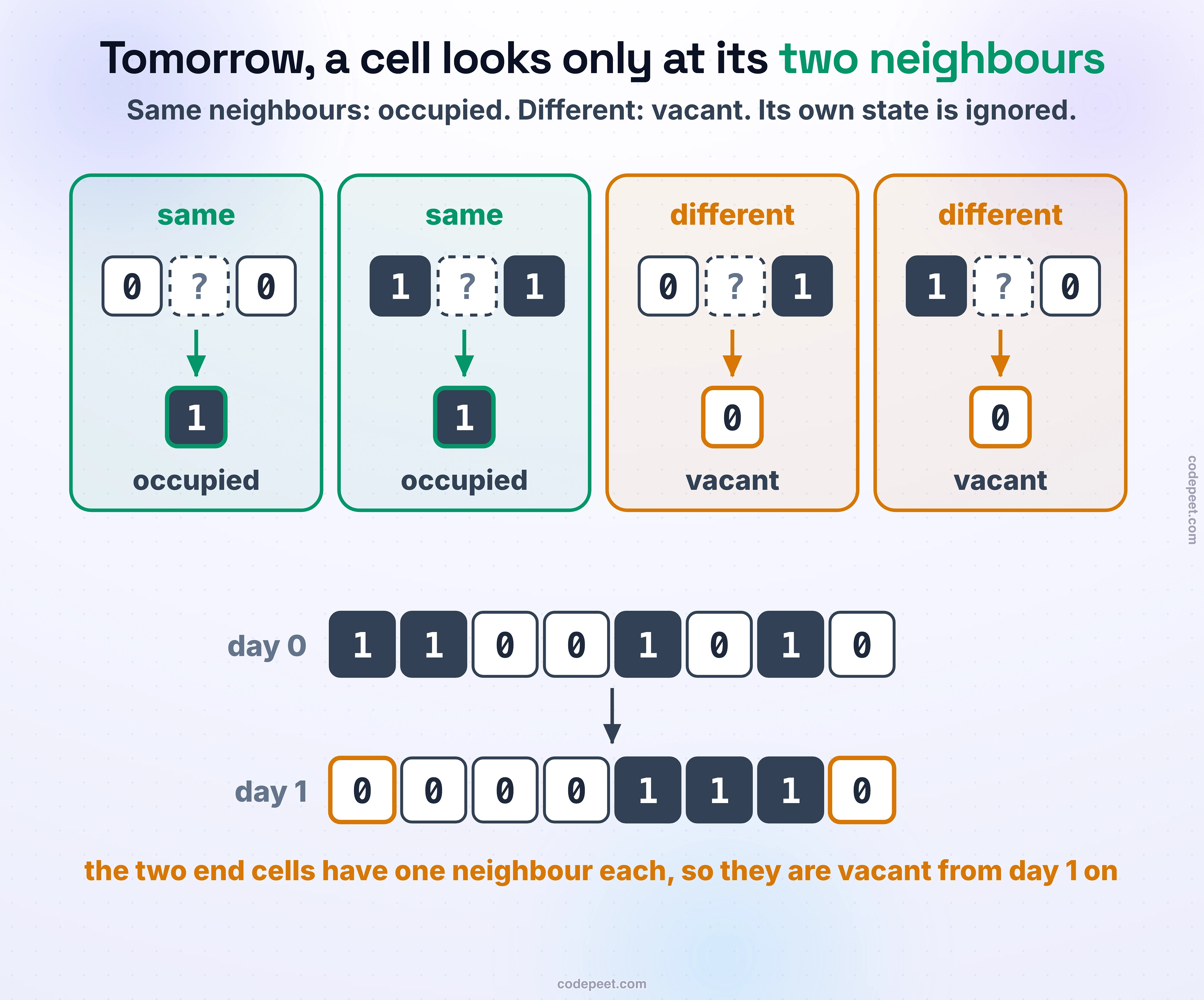 Four cases of the rule: neighbours 0 and 0 or 1 and 1 make the cell occupied tomorrow, neighbours 0 and 1 or 1 and 0 make it vacant, whatever the cell itself holds. Below, Example 1 goes from day 0, 1 1 0 0 1 0 1 0, to day 1, 0 0 0 0 1 1 1 0, with both end cells vacant because each has only one neighbour.