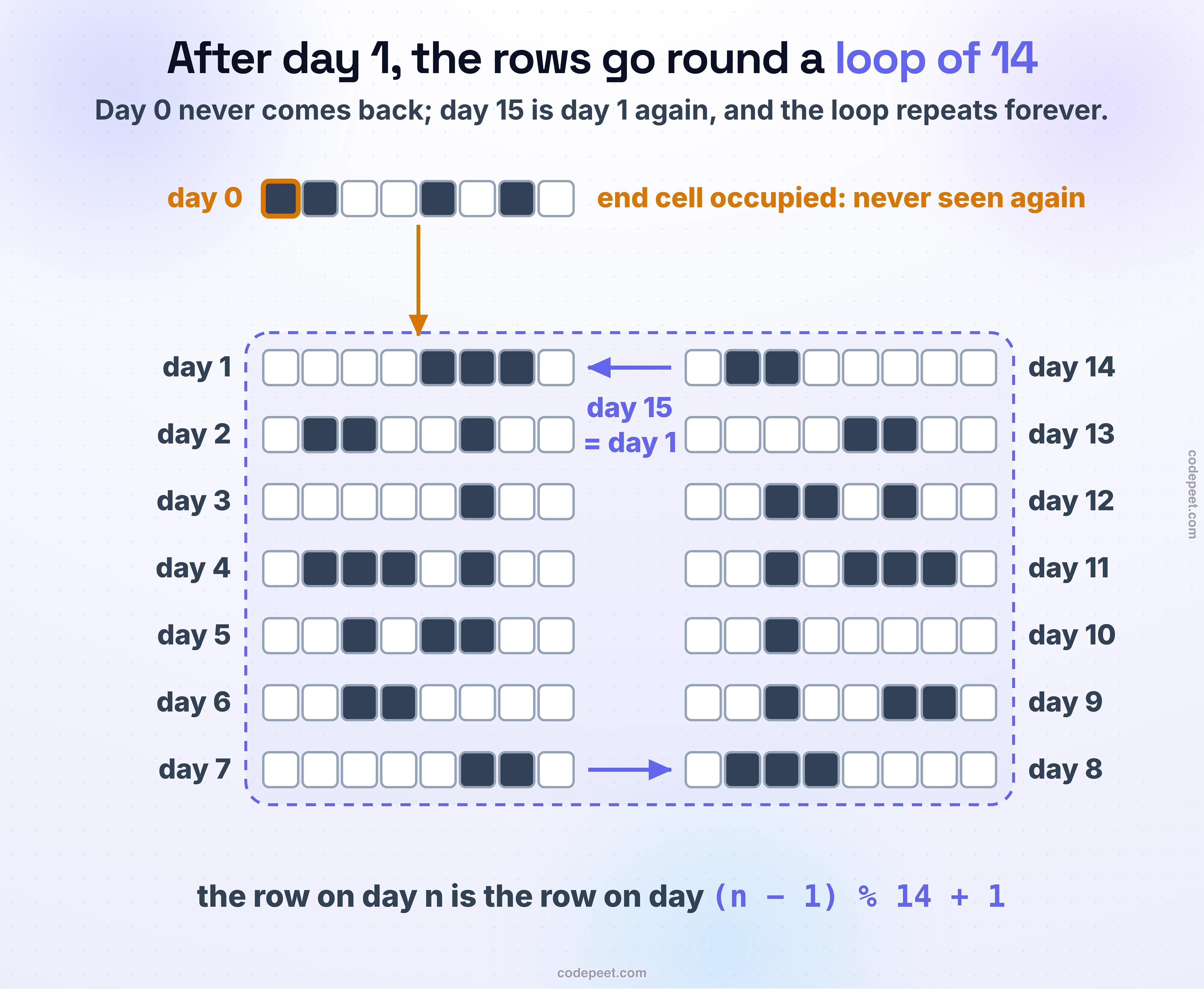 The rows of Example 1 drawn as a loop: day 0, 1 1 0 0 1 0 1 0, leads in and never returns because its first cell is occupied; days 1 to 7 run down the left and days 8 to 14 up the right, and day 15 is day 1 again. The row on day n is the row on day (n − 1) % 14 + 1.