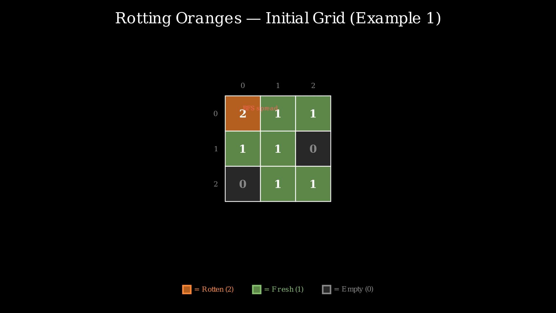 A 3×3 grid showing the initial state with one rotten orange at position (0,0) and six fresh oranges, with arrows indicating the direction rot spreads