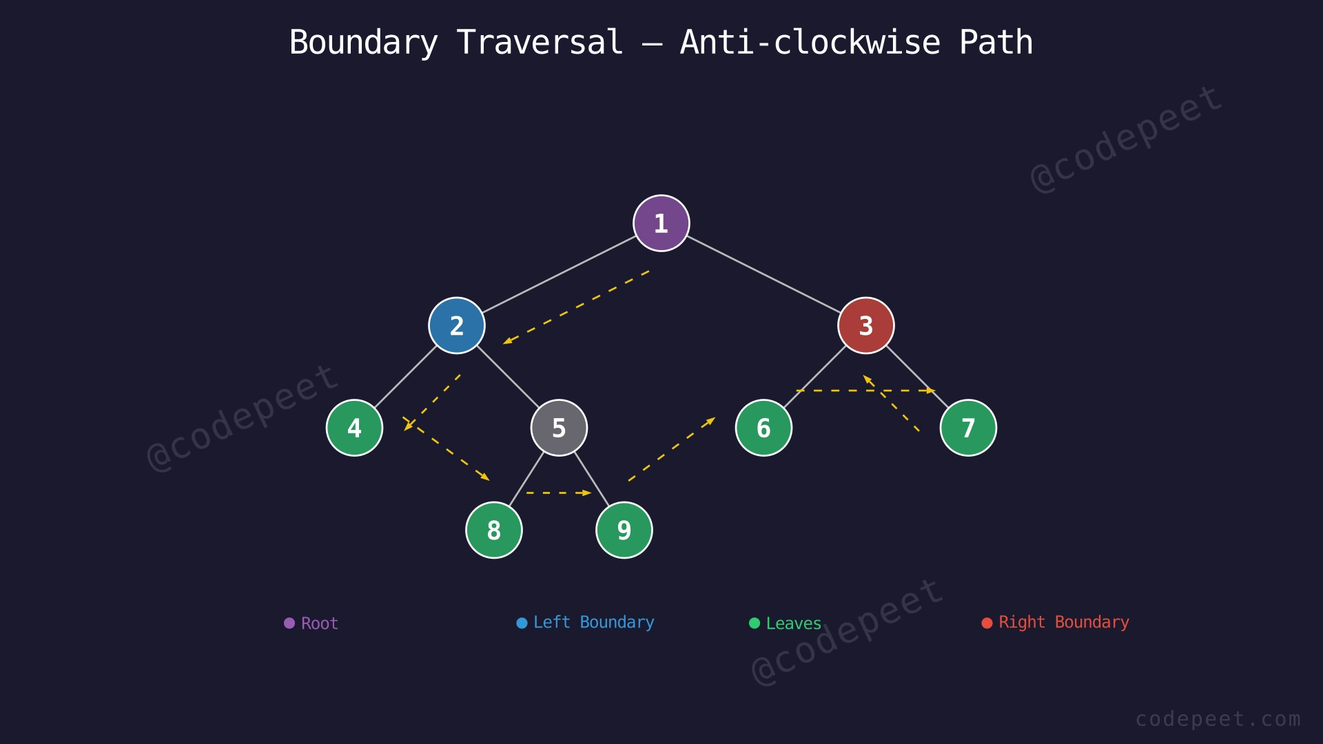 Binary tree showing boundary parts: left boundary in blue, leaf nodes in green, right boundary in red, forming an anti-clockwise path
