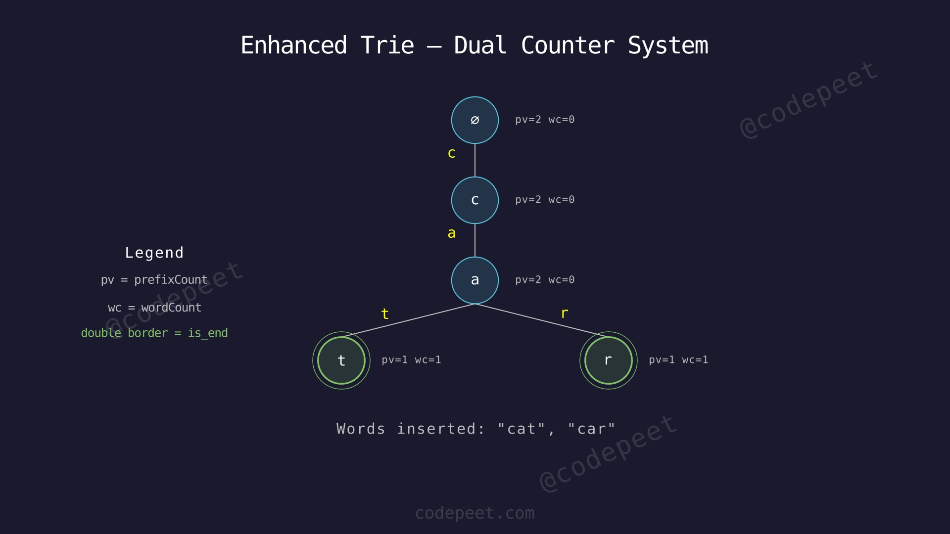 Trie data structure with dual counters (prefixCount and wordCount) showing words 'cat' (inserted twice) and 'car' (inserted once)