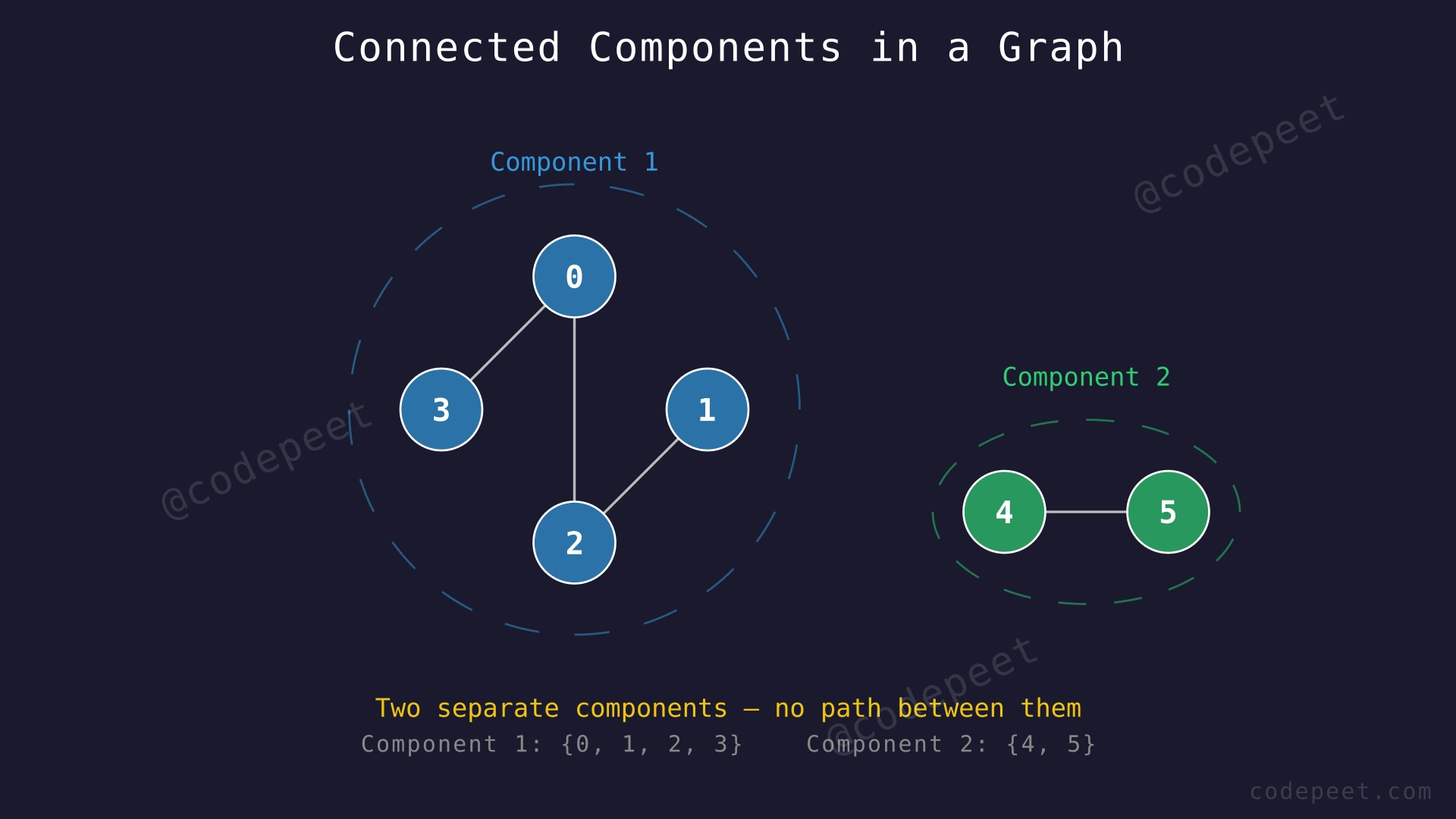 Undirected graph with 6 vertices showing two connected components: {0,1,2,3} and {4,5}