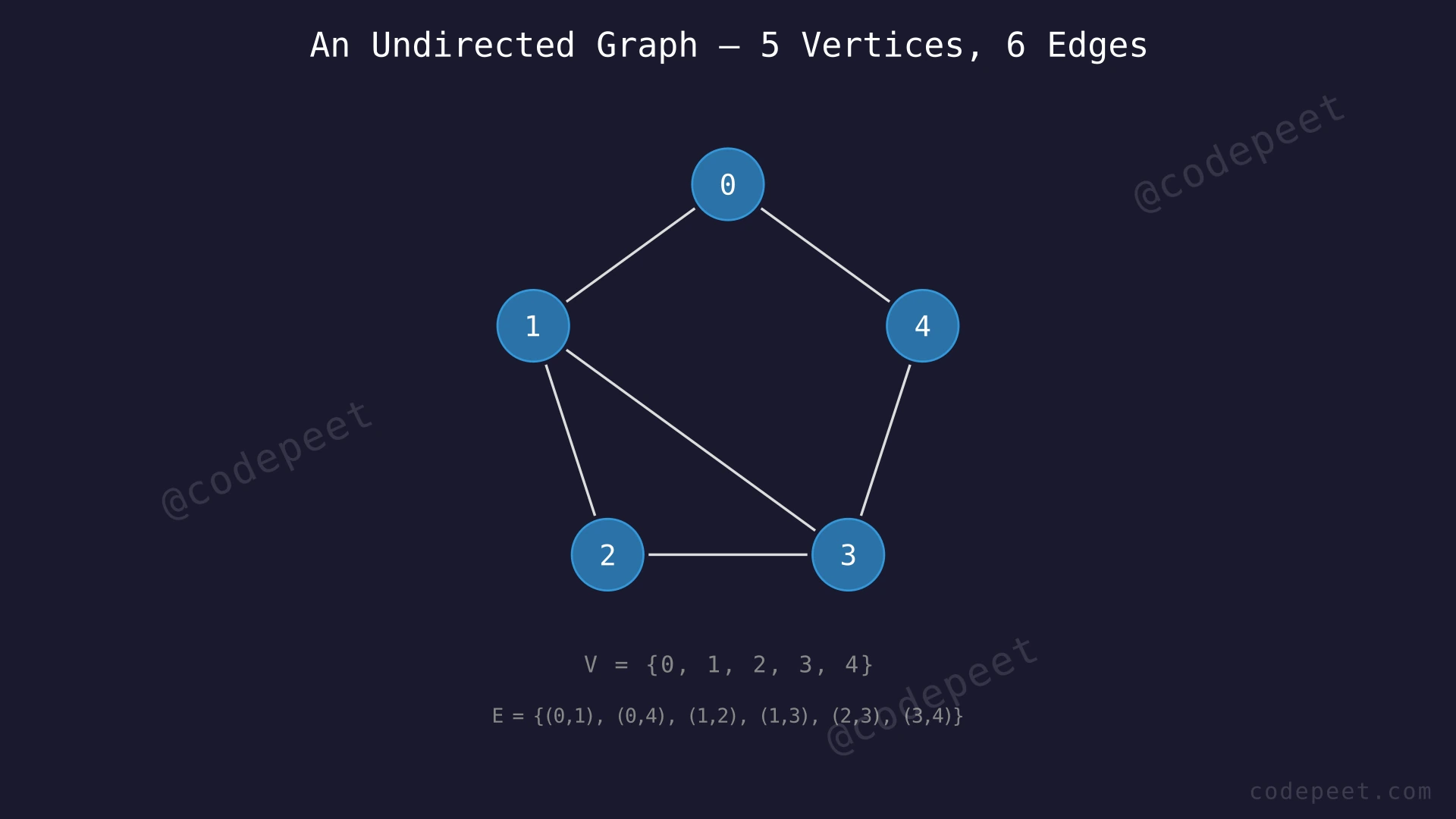 An undirected graph with 5 vertices (0–4) and 6 edges showing the basic structure of vertices connected by edges