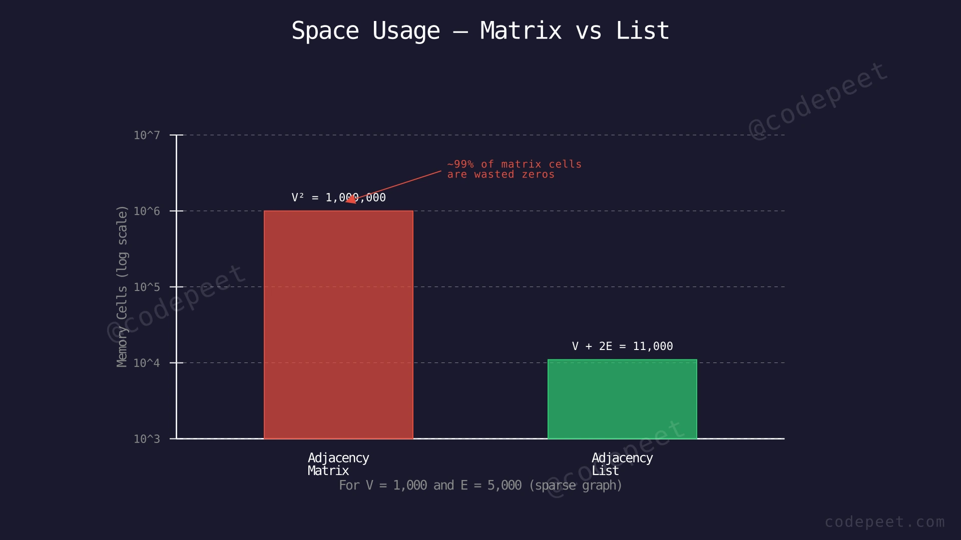 Bar chart comparing space usage of adjacency matrix (V²) versus adjacency list (V+2E) for a sparse graph with V=1000 and E=5000