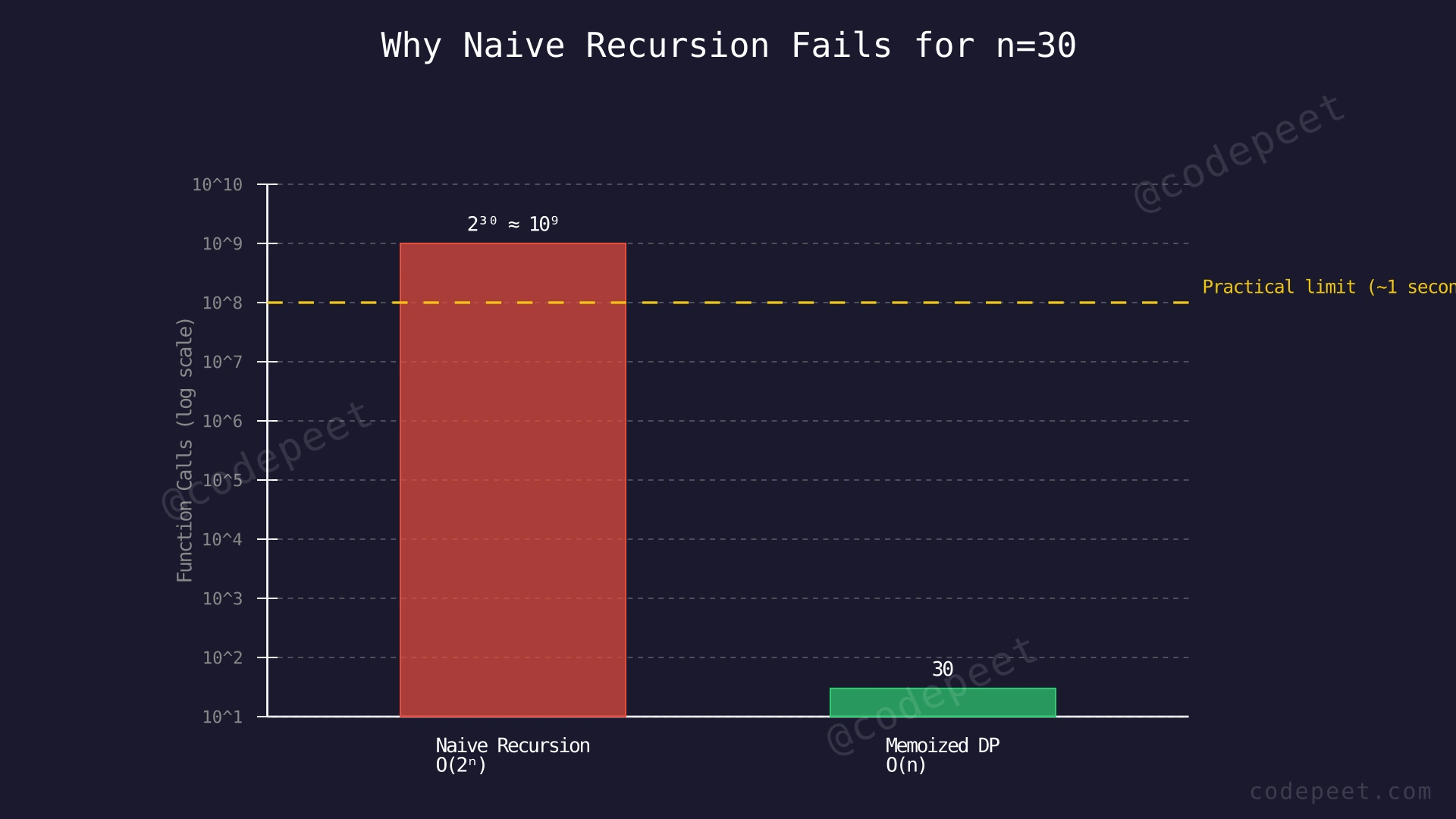 Bar chart comparing O(2^n) naive recursion vs O(n) memoized DP for n=30