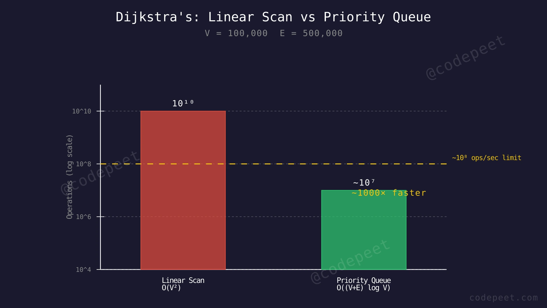 Bar chart comparing O(V²) linear scan versus O((V+E) log V) priority queue approach for V = 100,000