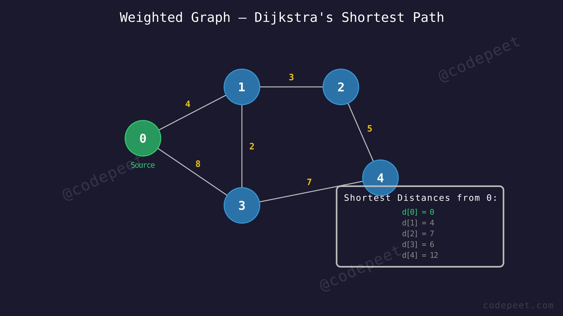 Weighted undirected graph with 5 vertices and 6 edges used as the primary example for Dijkstra's algorithm