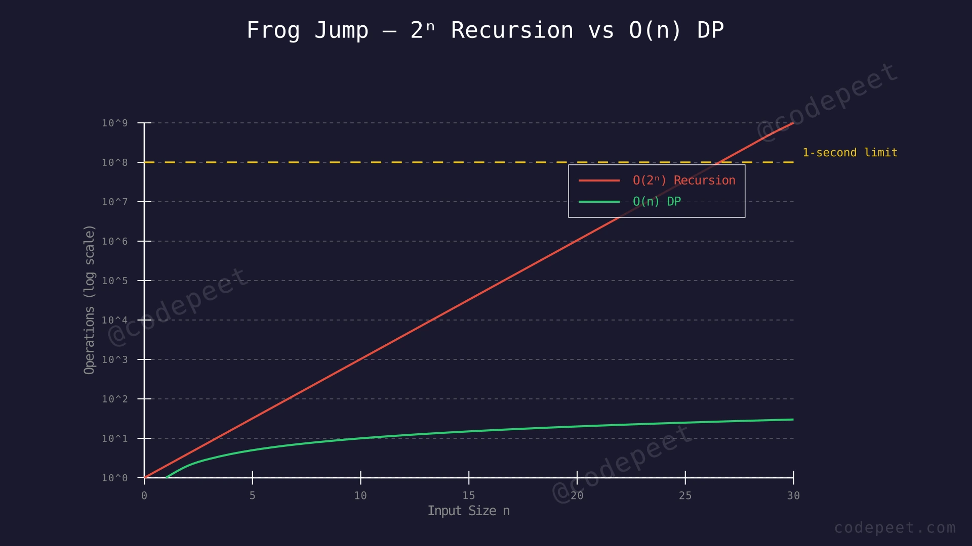 Line chart comparing exponential O(2^n) recursion growth vs linear O(n) DP growth as n increases