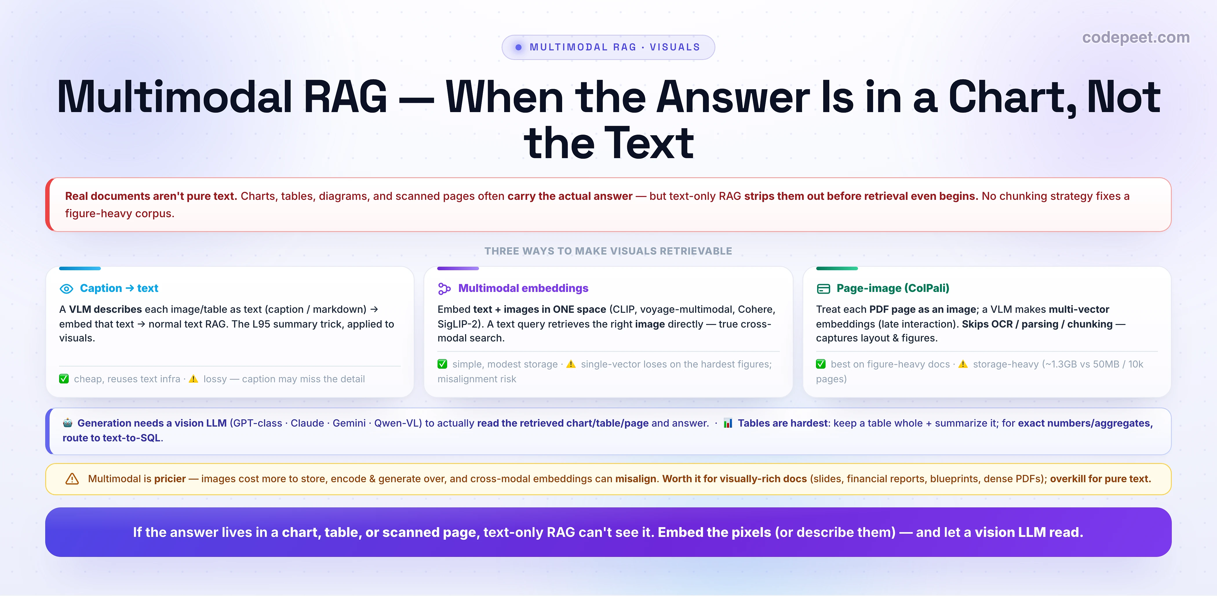 An infographic titled 'Multimodal RAG — When the Answer Is in a Chart, Not the Text'. A red strip: real documents aren't pure text; charts, tables, diagrams, and scanned pages often carry the actual answer, but text-only RAG strips them out before retrieval even begins, and no chunking strategy fixes a figure-heavy corpus. THREE WAYS TO MAKE VISUALS RETRIEVABLE, as three cards. Caption to text: a VLM describes each image or table as text (caption or markdown), embed that text, then normal text RAG — the L95 summary trick applied to visuals; cheap and reuses text infra, but lossy because the caption may miss the detail. Multimodal embeddings: embed text plus images in ONE space (CLIP, voyage-multimodal, Cohere, SigLIP-2), so a text query retrieves the right image directly — true cross-modal search; simple with modest storage, but single-vector loses on the hardest figures and risks misalignment. Page-image (ColPali): treat each PDF page as an image and have a VLM make multi-vector embeddings (late interaction), skipping OCR, parsing, and chunking while capturing layout and figures; best on figure-heavy docs, but storage-heavy at about 1.3 gigabytes versus 50 megabytes per 10,000 pages. A strip: generation needs a vision LLM (GPT-class, Claude, Gemini, Qwen-VL) to actually read the retrieved chart, table, or page; and tables are hardest — keep a table whole and summarize it, and for exact numbers or aggregates route to text-to-SQL. A caveat: multimodal is pricier (images cost more to store, encode, and generate over) and cross-modal embeddings can misalign; it's worth it for visually-rich docs like slides, financial reports, blueprints, and dense PDFs, but overkill for pure text. Banner: if the answer lives in a chart, table, or scanned page, text-only RAG can't see it — embed the pixels (or describe them) and let a vision LLM read.