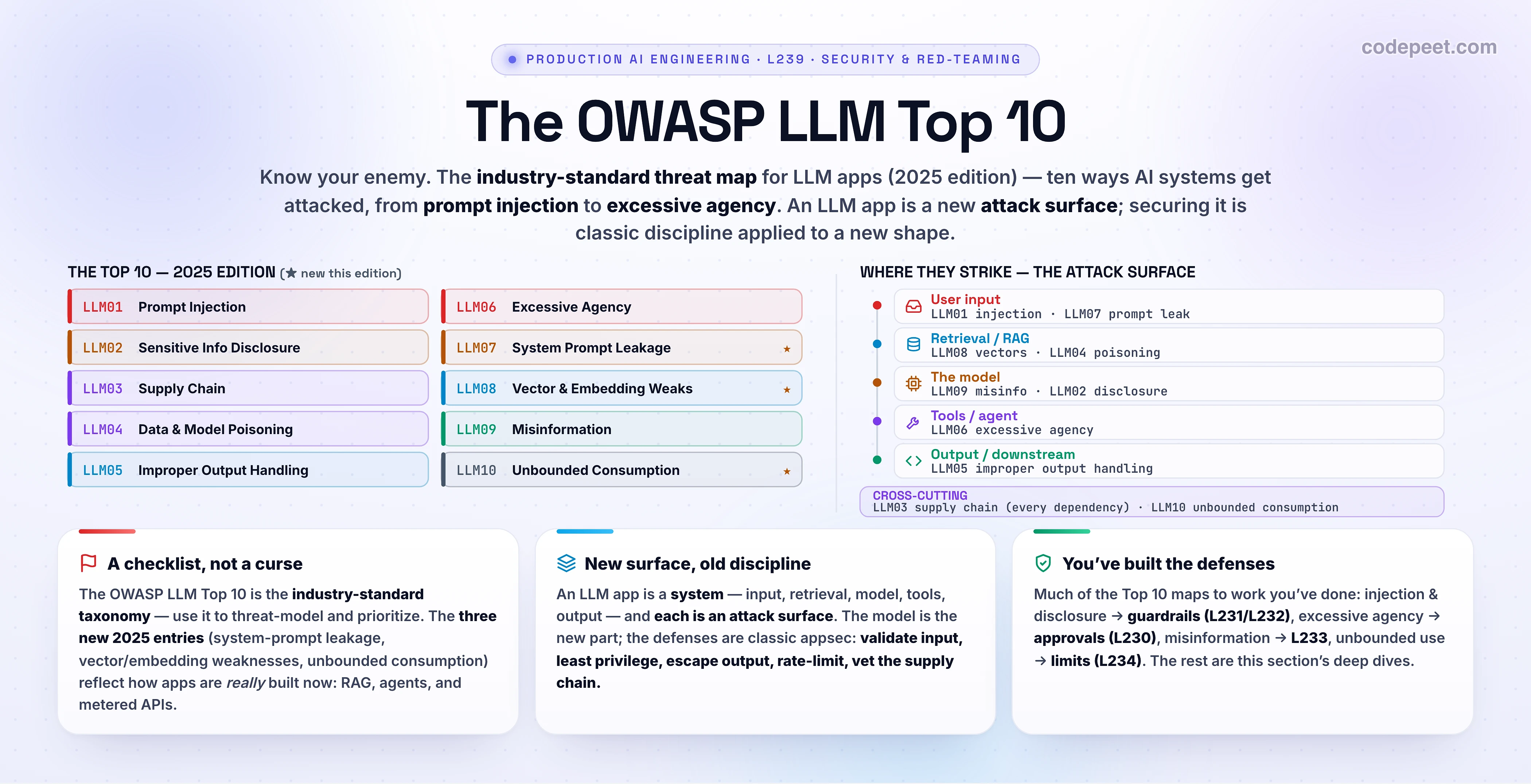 Infographic titled 'The OWASP LLM Top 10', the opener of the Security & Red-Teaming section. Left: the canonical 2025 list in two columns — LLM01 Prompt Injection, LLM02 Sensitive Information Disclosure, LLM03 Supply Chain, LLM04 Data & Model Poisoning, LLM05 Improper Output Handling, LLM06 Excessive Agency, LLM07 System Prompt Leakage (new), LLM08 Vector & Embedding Weaknesses (new), LLM09 Misinformation, LLM10 Unbounded Consumption (new) — with the three new-this-edition entries starred. Right: WHERE THEY STRIKE — the LLM-app attack surface as a pipeline: User input (LLM01 injection, LLM07 prompt leak), Retrieval/RAG (LLM08 vectors, LLM04 poisoning), The model (LLM09 misinfo, LLM02 disclosure), Tools/agent (LLM06 excessive agency), Output/downstream (LLM05 improper output handling) — plus cross-cutting risks LLM03 supply chain (every dependency) and LLM10 unbounded consumption (whole system). Three cards: a checklist not a curse (industry-standard taxonomy, threat-model & prioritize, three new 2025 entries reflect RAG/agents/metered APIs); new surface old discipline (an LLM app is a system; each stage is an attack surface; defenses are classic appsec — validate input, least privilege, escape output, rate-limit, vet supply chain); you've built the defenses (injection/disclosure → guardrails L231/L232, excessive agency → approvals L230, misinformation → L233, unbounded use → limits L234). Section roadmap: OWASP LLM Top 10, prompt injection in depth, data exfiltration & tool abuse, securing agents & MCP, red-teaming.
