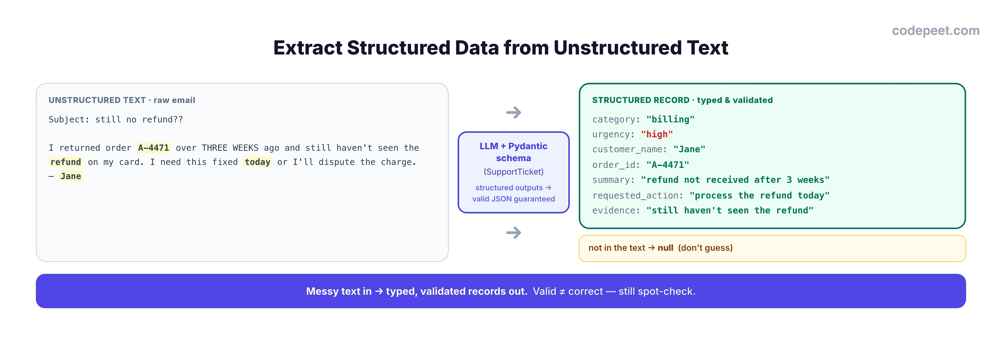 An infographic titled 'Extract Structured Data from Unstructured Text'. On the left, a messy raw customer support email from Jane about a missing refund for order A-4471, threatening a chargeback. A bold arrow passes through a central box labelled 'LLM + Pydantic schema (SupportTicket) + structured outputs'. On the right, a clean typed JSON record with fields: category = billing, urgency = high, customer_name = Jane, order_id = A-4471, summary, requested_action, and an evidence quote pulled from the email. An amber note says fields not present in the text become null and the model must not guess. A bottom banner reads: messy text in, typed validated records out; valid does not mean correct, so still spot-check.