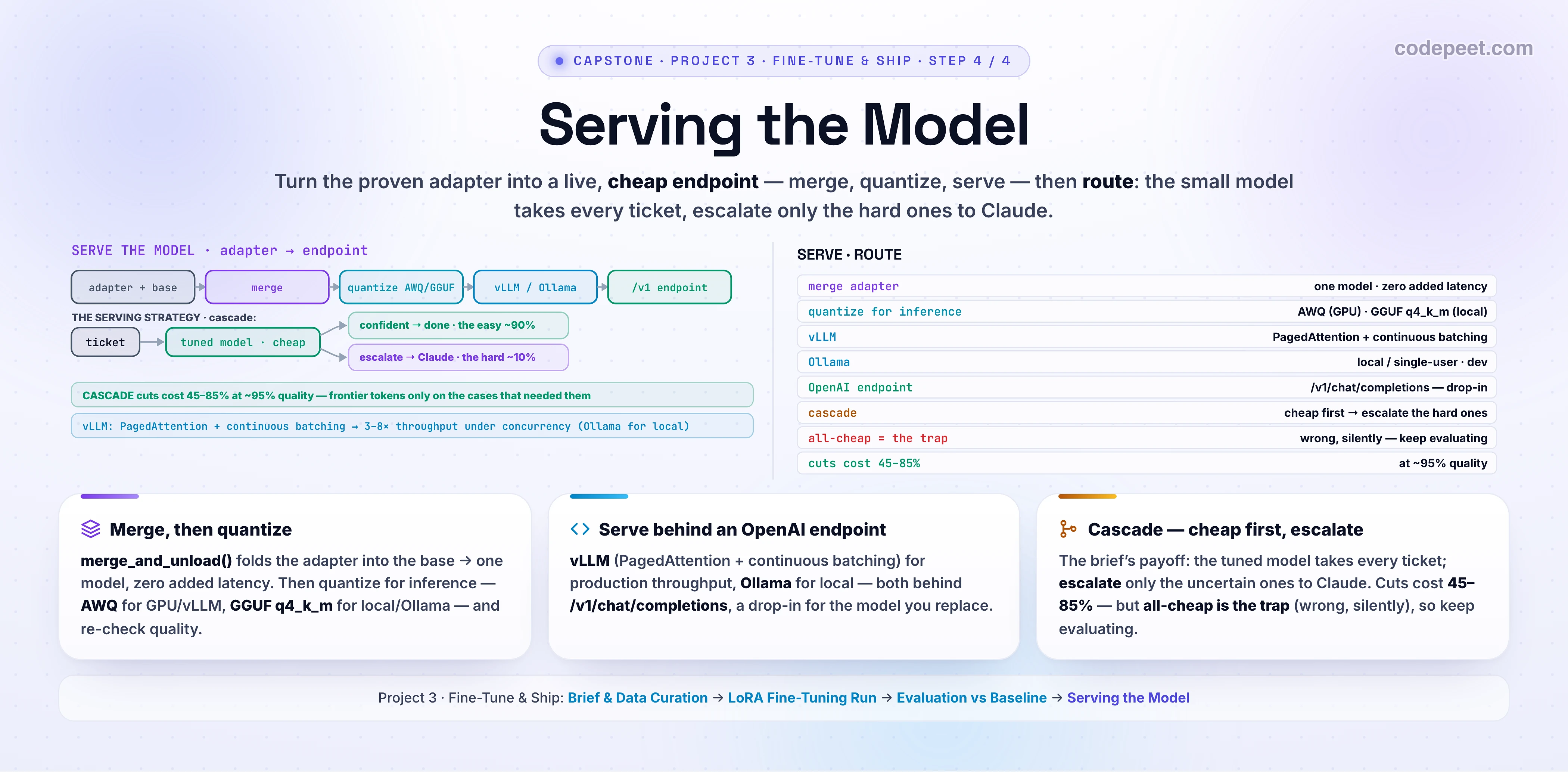 Hero infographic titled 'Serving the Model' for the fourth and final lesson of the fine-tune-and-ship project, on a white background. The deck says: turn the proven LoRA adapter into a live, cheap endpoint — merge, quantize, serve, and route the easy tickets to the small model while escalating the hard ones to Claude. The centre is a serving pipeline drawn with arrow connectors: a trained LoRA adapter and its base model merge into one standalone model, which is quantized for inference (GGUF q4_k_m for local Ollama, or AWQ for GPU vLLM), then served by a runtime behind an OpenAI-compatible endpoint at slash v1 slash chat slash completions. From the endpoint a CASCADE router is shown: every ticket hits the cheap tuned model first; if it is confident the answer is returned, otherwise the ticket escalates to the Claude baseline — so frontier tokens are spent only on the hard cases. A vLLM panel highlights PagedAttention and continuous batching for high-throughput serving, and a cost callout shows the cascade cuts cost roughly 45 to 85 percent at about 95 percent quality. Three summary cards along the bottom read: 'Merge the adapter, then quantize — GGUF for local, AWQ for GPU'; 'Serve behind an OpenAI-compatible endpoint — vLLM for throughput, Ollama for local'; 'Cascade — cheap model first, escalate the hard ones; all-cheap is the trap'. A family strip lists the four project lessons — Brief & Data Curation, LoRA Fine-Tuning Run, Evaluation vs Baseline, Serving the Model — with the fourth highlighted. Slate, sky, cyan, violet, amber, emerald accents; generous legible text.