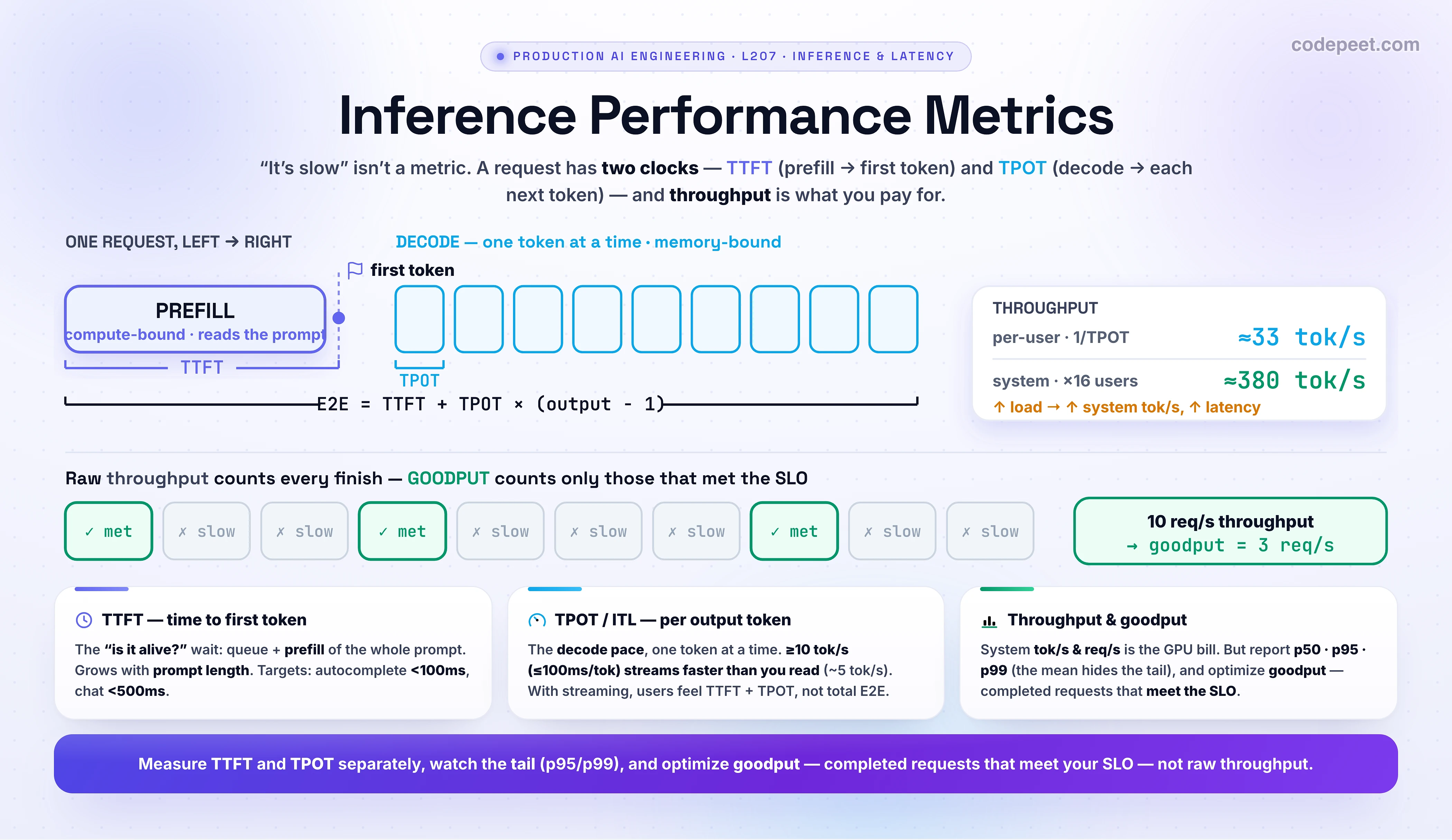 Infographic titled 'Inference Performance Metrics'. The core idea: 'It's slow' is not a metric — a single generation request has TWO separate clocks, plus a system-level throughput number you pay for. CENTER: a request drawn as a TIMELINE left to right. First a violet PREFILL block — the model processes the ENTIRE prompt in parallel to produce the first token; it is COMPUTE-BOUND, and a longer prompt makes it longer. A 'first token' flag marks the end of prefill; the bracket from request-start to that flag is TTFT (Time To First Token) — what the user feels before anything appears ('is it alive?'). After the flag comes the DECODE region: a row of token cells generated ONE AT A TIME; the gap between two consecutive cells is TPOT (Time Per Output Token, a.k.a. inter-token latency / ITL). Decode is MEMORY-BANDWIDTH-BOUND because every single token must stream the model weights and the KV cache from memory. A bracket spanning the whole timeline is E2E (end-to-end) latency, with the formula E2E = TTFT + TPOT x (output tokens - 1). A small throughput panel contrasts ONE user (about 33 tokens/sec, which is roughly 1/TPOT) with a BUSY server batching 16 users (about 380 tokens/sec system throughput) — raising concurrency lifts SYSTEM tokens/sec but also raises per-user TTFT and TPOT: the latency-versus-throughput trade-off (the batching mechanism is the next lessons). THREE CARDS. Card 1 — TTFT (time to first token): queue + prefill of the whole prompt; grows with prompt length; targets, code autocomplete under ~100ms, chatbot under ~500ms. Card 2 — TPOT / ITL (time per output token): the decode pace; about 10 tokens/sec (100ms/token) already streams faster than a human reads (~5 tokens/sec), 50+ tokens/sec feels instant. Card 3 — Throughput & Goodput: system tokens/sec and requests/sec are what a GPU bill is made of, but report PERCENTILES (p50 median, p95, p99 tail) not the mean, because the average hides the slow tail; and optimize GOODPUT — completed requests per second that MEET your SLO on TTFT and TPOT. Example: 10 requests/sec of raw throughput but only 3 meet the latency targets means goodput is just 3 requests/sec. SECTION ROADMAP strip: metrics (this lesson) then the KV cache, continuous batching, speculative decoding, serving with vLLM/TGI, and streaming. Takeaway banner: measure TTFT and TPOT separately, watch the tail (p95/p99), and optimize goodput — completed requests that meet your SLO — not raw throughput.
