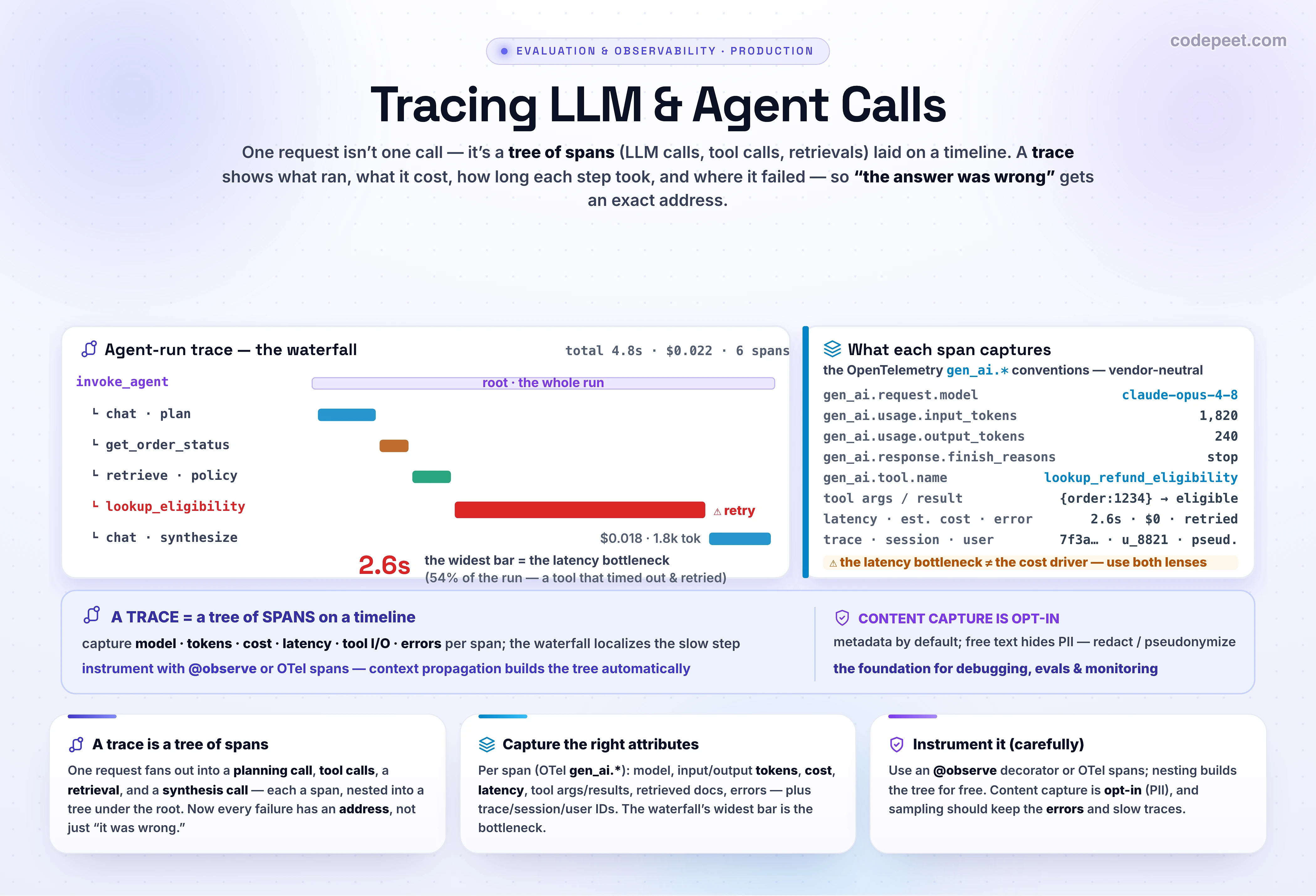 An infographic titled 'Tracing LLM and Agent Calls' that explains observability for AI applications by showing that one request is a tree of spans laid out as a waterfall on a timeline. The trace is the complete record of a single request through the system, and each span is one step inside it, such as one LLM call, one tool call, or one retrieval. Spans nest into a parent-child tree: a root span called invoke agent contains child spans, including a chat span for the planning LLM call, an execute tool span for get order status, a retrieve span for the refund policy documents, another execute tool span for lookup refund eligibility, and a final chat span that synthesizes the answer. Laid on a timeline as a waterfall, each span's bar width equals its duration, so the slow step is visibly wider than its siblings and the bottleneck jumps out: here the lookup refund eligibility tool took two point six seconds, more than half the whole run, because its first attempt timed out and auto-retried. Crucially the latency bottleneck is not the cost driver: the slow tool call is cheap, while the final chat span is fast but expensive because it sends one thousand eight hundred tokens of context. Each span captures a standard set of OpenTelemetry GenAI attributes: the model in gen ai request model, input and output token counts in gen ai usage input tokens and output tokens, the stop reason in gen ai response finish reasons, the tool name and arguments and results, the retrieved documents, plus latency, estimated cost, and any error, along with a trace id, session id, and pseudonymized user id to group related spans. You instrument either automatically, where a decorator turns each function into a span and nested calls form the tree by context propagation, or manually with explicit spans. Content capture is opt-in: by default only metadata like model, tokens, and durations is stored, while the actual prompts and completions are captured only when enabled, because free text hides personally identifiable information that must be redacted. Tracing is the foundation of production observability because it is the raw material for debugging which step failed, attributing cost and latency per span, and feeding evals and monitoring. The takeaway banner reads: a trace is a tree of spans on a timeline; capture model, tokens, cost, latency, and tool input-output per span using the OpenTelemetry gen ai conventions; the waterfall localizes the bottleneck, and content capture is opt-in for privacy.