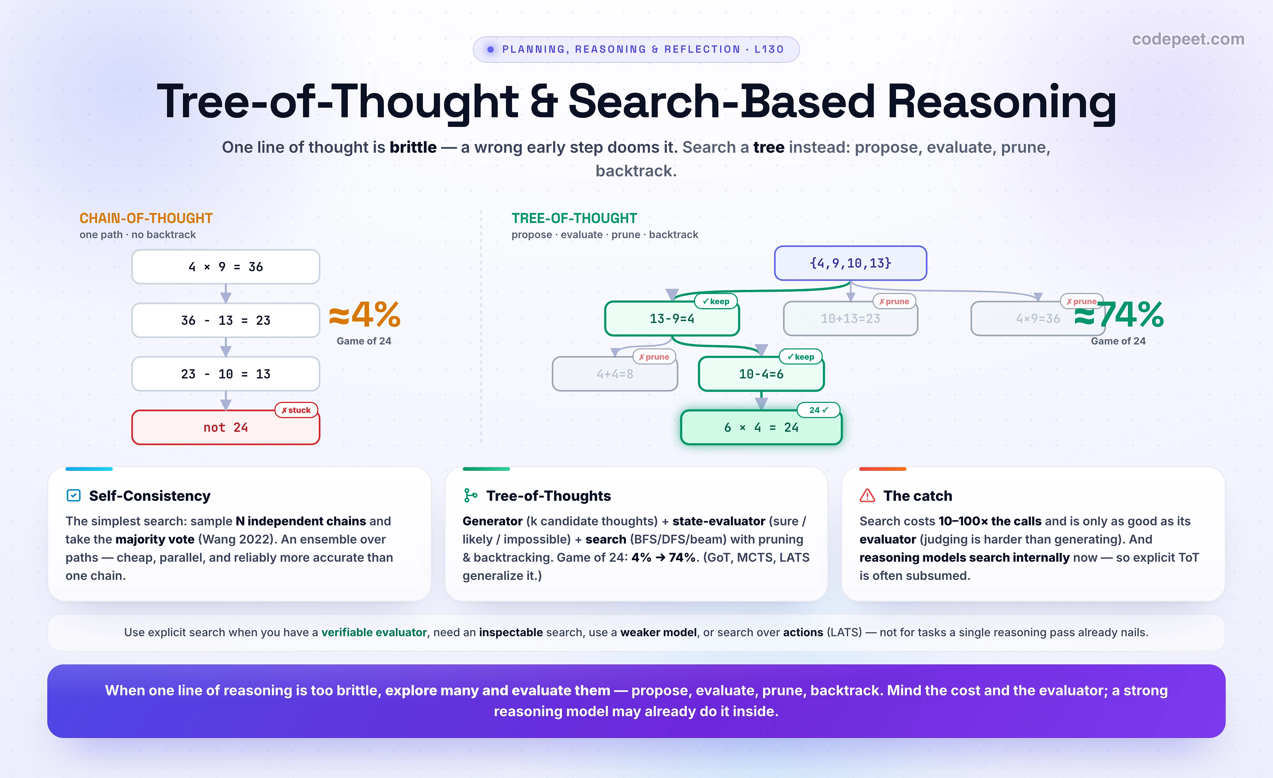 An infographic titled 'Tree-of-Thought & Search-Based Reasoning'. Chain-of-Thought reasons in a single linear path, left to right, with no lookahead and no backtracking — so one wrong early step dooms the whole chain. Search-based reasoning instead explores MANY paths, evaluates them, and backtracks, the way a person deliberates over a hard problem. SELF-CONSISTENCY (Wang 2022) is the simplest version: sample N independent chains from the same prompt and take the majority vote — an ensemble over paths. TREE-OF-THOUGHTS (Yao 2023) frames reasoning as a tree built from three parts: a THOUGHT GENERATOR proposes several candidate next steps; a STATE EVALUATOR labels each one sure, likely, or impossible; and a SEARCH ALGORITHM (breadth-first, depth-first, or beam) explores the promising branches with lookahead and BACKTRACKING, pruning dead ends. On the Game of 24, GPT-4 with chain-of-thought solved about 4 percent of tasks while Tree-of-Thoughts solved about 74 percent. GRAPH-OF-THOUGHTS (Besta 2023) generalizes the tree to a directed graph so thoughts can be merged and aggregated, and LATS (Language Agent Tree Search, 2024) combines tree search with ReAct-style acting and reflection using Monte Carlo Tree Search to search over ACTIONS, not just reasoning. THE CATCH: search is expensive — 10 to 100 times the model calls of a single chain — and it is only as good as its STATE EVALUATOR; a weak evaluator searches garbage, and studies find discrimination (judging candidates) is harder than generation. THE 2026 NUANCE: modern reasoning models were trained to do this exploration and backtracking INTERNALLY in their hidden chain of thought, so explicit external Tree-of-Thought scaffolding has largely been subsumed for many tasks — big cost for diminishing returns. Explicit search still pays off when you have an external, verifiable evaluator, when you need an inspectable or controllable search, with weaker or cheaper models, or for agentic action search in an environment (LATS). WHEN TO USE: hard problems with a clear, verifiable state evaluator where a single chain is brittle and you can afford the compute — not simple tasks a single reasoning pass already solves. Takeaway: when one line of thought is too brittle, search a tree of them — propose, evaluate, prune, backtrack — but mind the cost and the evaluator, and remember a strong reasoning model may already be doing it inside.