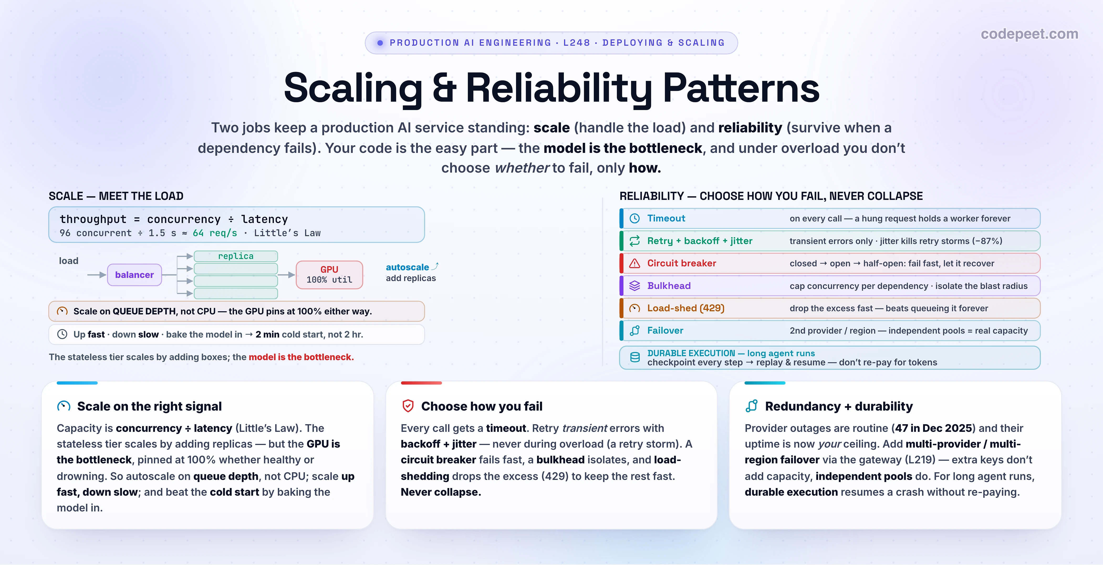 Two-panel hero infographic titled 'Scaling & Reliability Patterns'. The LEFT panel, 'SCALE — meet the load', states the core law of capacity: throughput equals concurrency divided by latency (Little's Law), so a service running 96 concurrent calls that each take 1.5 seconds serves about 64 requests per second. It shows that the stateless app tier scales trivially by adding replicas behind a load balancer, but the real bottleneck is the model and the GPU, which sits pinned at 100% utilization whether it is efficiently serving or saturated and dropping requests. Therefore you autoscale on QUEUE DEPTH or inter-token latency, never on CPU or GPU utilization, using a tool like KEDA; you scale up fast and down slow; and you beat cold starts (which can be two hours if weights load from the internet versus two minutes if the model is baked into the image) so a scale-out actually helps. The RIGHT panel, 'RELIABILITY — choose how you fail, never collapse', is a ladder of patterns: set a TIMEOUT on every call (no timeout means a hung request holds a worker forever); RETRY transient errors with exponential backoff plus jitter (jitter cuts retry storms by about 87% and can lift success on transient failures from 68% to 94%); a CIRCUIT BREAKER fails fast through its Closed, Open, and Half-Open states when a dependency is down; a BULKHEAD caps concurrency per dependency so one slow integration cannot consume every worker; LOAD-SHEDDING drops the excess fast with HTTP 429 to keep the requests you do serve healthy (graceful degradation), which beats queueing under sustained overload; and FAILOVER routes around a dead provider to a second provider or region. A bottom note covers DURABLE EXECUTION for long agent runs: checkpoint after every step and replay to resume at the point of failure rather than re-running and re-paying for tokens. The footer reads: scale on the right signal, choose how to fail, and add real redundancy — provider outages are routine, with 47 tracked incidents across major AI providers in December 2025 alone.