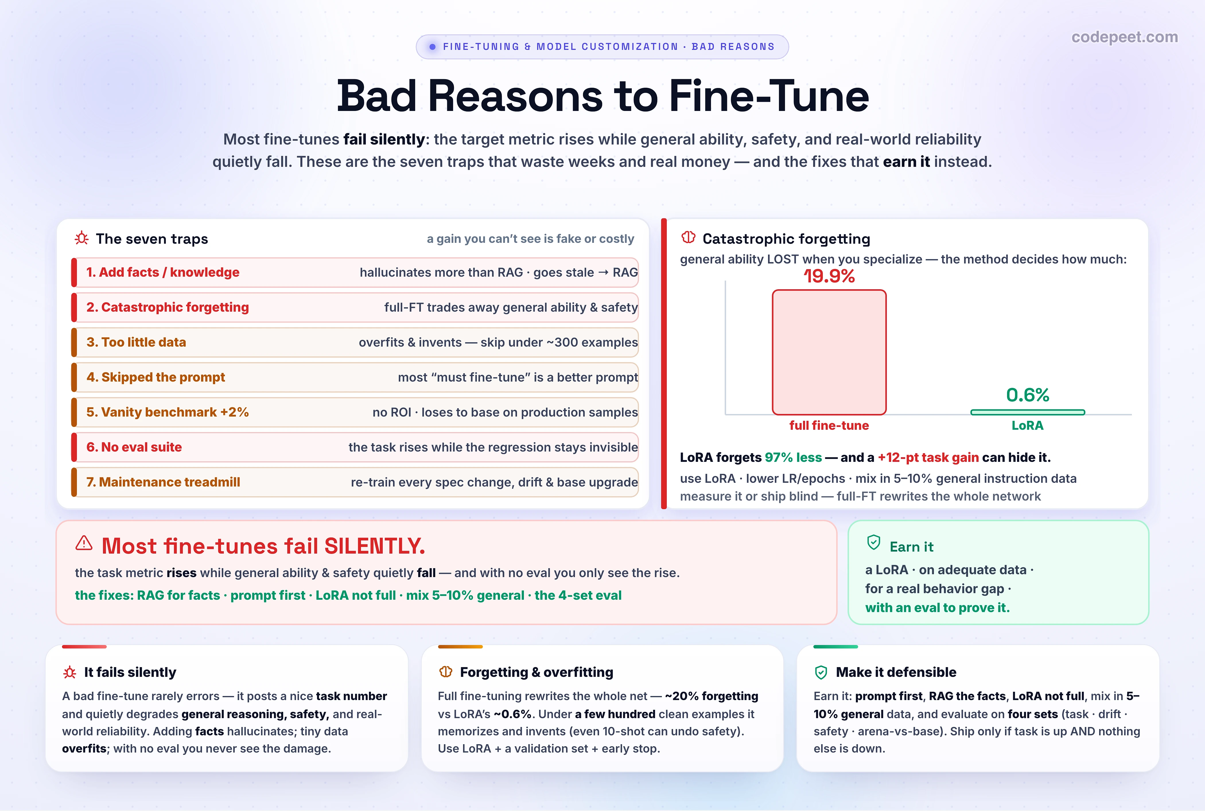 An infographic titled 'Bad Reasons to Fine-Tune', the third lesson of the fine-tuning container, the counterpoint to the good reasons, showing the expensive traps that make most fine-tuning projects fail silently. The biggest trap is fine-tuning to add knowledge or facts: fine-tuned weights cannot reliably hold facts, they hallucinate far more than retrieval, pattern-match, forget, and go stale the moment a fact changes, so knowledge belongs in RAG, not in the weights. The silent killer is catastrophic forgetting: a fine-tune that posts a twelve-point gain on the target task can quietly degrade general reasoning, undo the base model's safety training, or lose to the base on real production samples, and full parameter fine-tuning produces roughly nineteen point nine percent forgetting versus about zero point six percent for LoRA, a ninety-seven percent reduction, which is why you use LoRA and mix in five to ten percent general instruction data. Too little data is another trap: under a few hundred clean examples there is nothing to learn, the model overfits and invents, and even ten-shot fine-tuning can undo safety. Other traps are skipping prompt engineering, because most we-must-fine-tune problems are a better prompt plus few-shot plus structured outputs; chasing a benchmark for a two-percent vanity gain with no volume and no return on investment that often loses to the base on production samples; trying to fix a fundamental capability gap a weak base model simply does not have; and shipping with no evaluation suite, so the regression is invisible, when a proper evaluation needs four sets, a task holdout, a capability-drift set, a refusal and safety set, and a paired arena against the base on real production samples. The hidden bill is the maintenance treadmill: fine-tune on product specs, ship a product update, and the model confidently quotes the old specs, so you re-train every release, and the hidden costs of data preparation, expert labor, hosting, and monitoring often exceed the infrastructure cost. The fixes are to use RAG for facts, prompt first, choose LoRA over full fine-tuning, mix in general data, and build the four-set evaluation before you train. Earn it with LoRA plus adequate data plus an evaluation, or do not train at all.