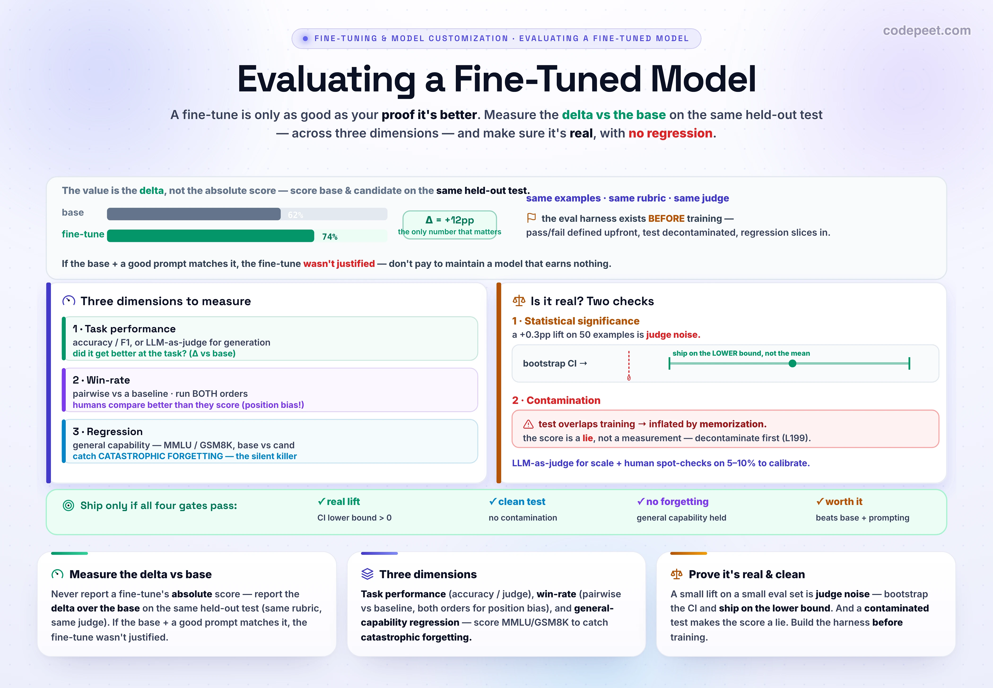 An infographic titled 'Evaluating a Fine-Tuned Model', the fifth lesson of section four on advanced post-training, on how to prove a fine-tune actually made the model better. The governing principle is that a fine-tune is only as good as your ability to measure it, and its value is the delta, not the absolute score: you score the base model and the candidate on the very same held-out test, with the same examples, the same rubric, and the same judge, and the improvement of the candidate over the base is the only thing that justifies fine-tuning. The eval harness must exist before training, with pass-fail criteria defined upfront and a test set isolated from the training data so there is no leakage. Evaluation spans three dimensions. First, task performance: a task-specific metric for classification or extraction, or an LLM-as-judge or human rating for open-ended generation, measured as the delta over the base. Second, win-rate: a pairwise judge compares the candidate against a baseline and reports win plus half of ties over the total, as in AlpacaEval and MT-Bench, run in both orders to cancel the judge's position bias. Third, general-capability regression: the silent killer called catastrophic forgetting, where the model gets sharper on the narrow task but dumber on everything else, detected by scoring a general benchmark such as MMLU or GSM8K on the base and the candidate. Two further disciplines guard the verdict. Statistical rigor: a small lift on a small evaluation set is judge noise, so bootstrap a confidence interval on the per-example delta by resampling, and ship on the lower bound rather than the mean. And contamination control: if the test overlaps the training data, the score is inflated by memorization and is a lie. The takeaway is to measure the delta against the base across task, win-rate, and general capability, confirm it is statistically real and uncontaminated, and only then ship.