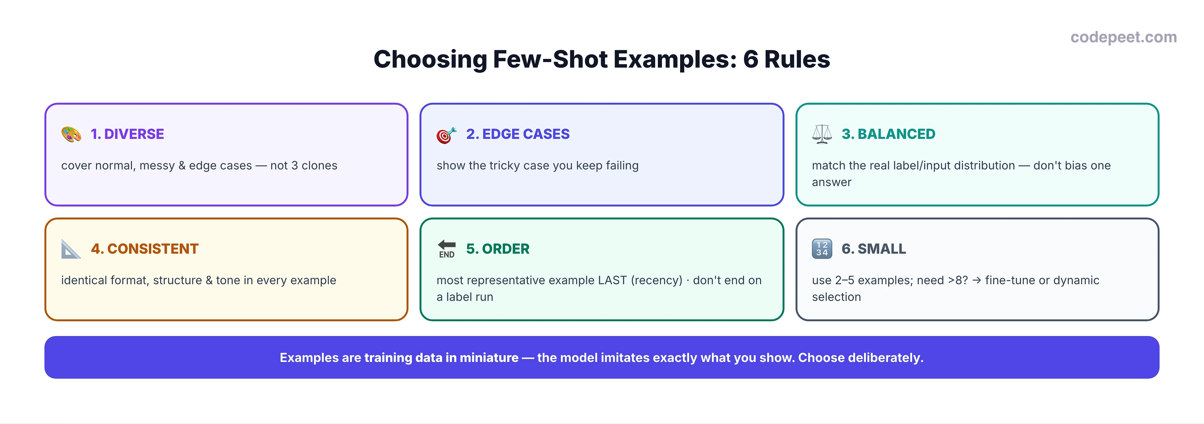 An infographic titled 'Choosing Few-Shot Examples: 6 Rules'. A grid of six rule cards. 1. DIVERSE — cover normal, messy, and edge cases, not three clones. 2. EDGE CASES — show the tricky case you keep failing. 3. BALANCED — match the real label and input distribution; don't bias toward one answer. 4. CONSISTENT — identical format, structure, and tone in every example. 5. ORDER — put your most representative example last, because of recency bias; don't end on a run of the same label. 6. SMALL — use 2 to 5 examples; if you need more than 8, switch to fine-tuning or dynamic selection. A bottom banner reads: examples are training data in miniature — the model imitates exactly what you show, so choose deliberately.