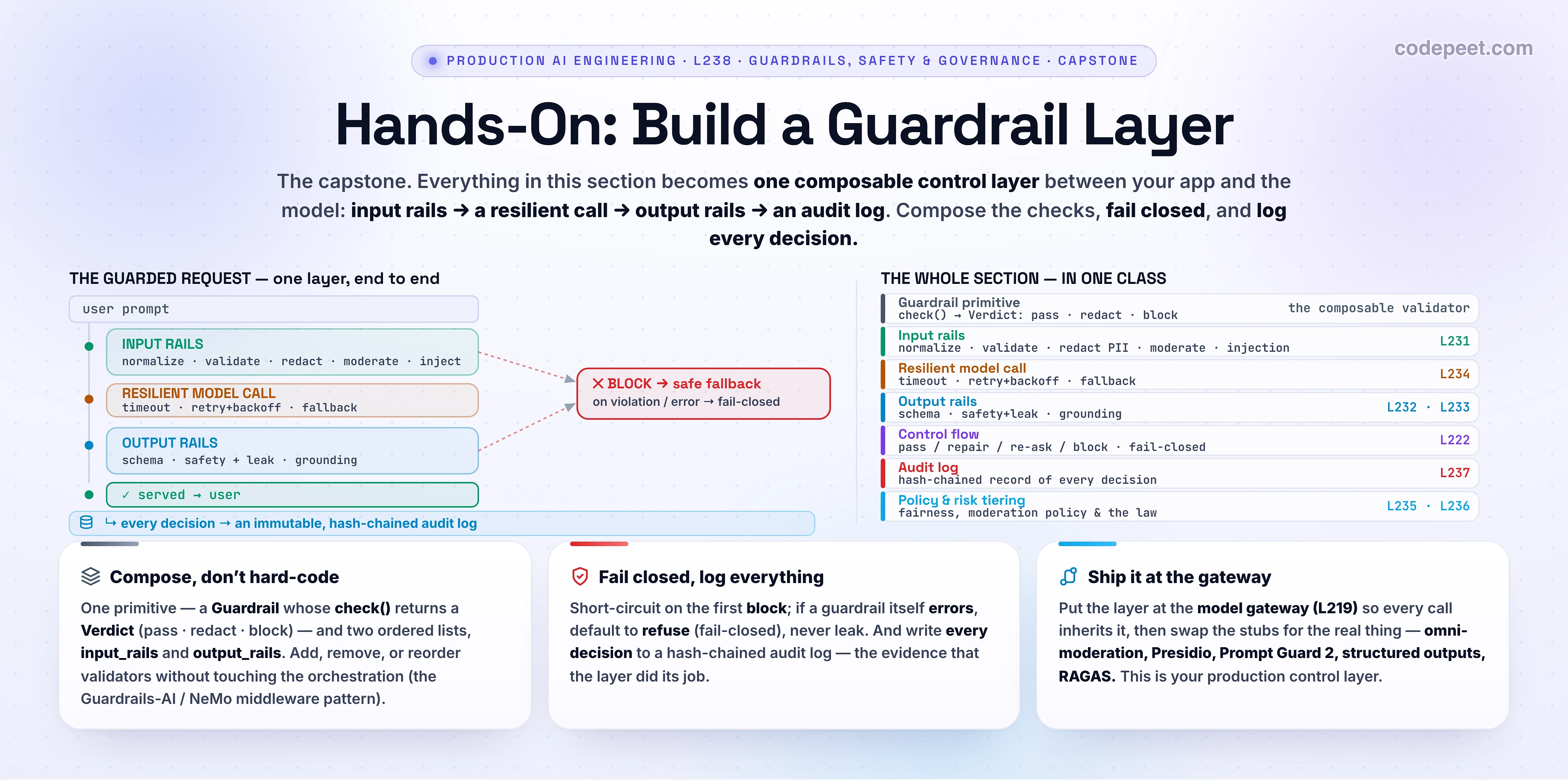 Infographic titled 'Hands-On: Build a Guardrail Layer', the capstone finale of the Guardrails, Safety, Reliability & Governance section. Left: THE GUARDED REQUEST — one layer, end to end — a vertical pipeline: user prompt enters INPUT RAILS (normalize, validate, redact PII, moderate, injection), then a RESILIENT MODEL CALL (timeout, retry+backoff, fallback), then OUTPUT RAILS (schema, safety + leak, grounding), then served to the user; a dashed red branch from the input and output rails leads to a BLOCK to a safe fallback (on violation, or a guardrail error, fail-closed); and a footer shows every decision going to an immutable, hash-chained audit log. Right: THE WHOLE SECTION IN ONE CLASS — each component mapped to its lesson: Guardrail primitive (check returns a Verdict: pass/redact/block) = the composable validator; Input rails = L231; Resilient model call = L234; Output rails = L232 & L233; Control flow (pass/repair/re-ask/block, fail-closed) = L222; Audit log = L237; Policy & risk tiering = L235 & L236. Three cards: compose don't hard-code (one Guardrail primitive + ordered input_rails & output_rails lists; Guardrails-AI / NeMo middleware pattern); fail closed, log everything (short-circuit on block, refuse on guardrail error, hash-chained audit log); ship it at the gateway (L219; swap stubs for omni-moderation, Presidio, Prompt Guard 2, structured outputs, RAGAS). Section roadmap with all eight lessons, section complete.