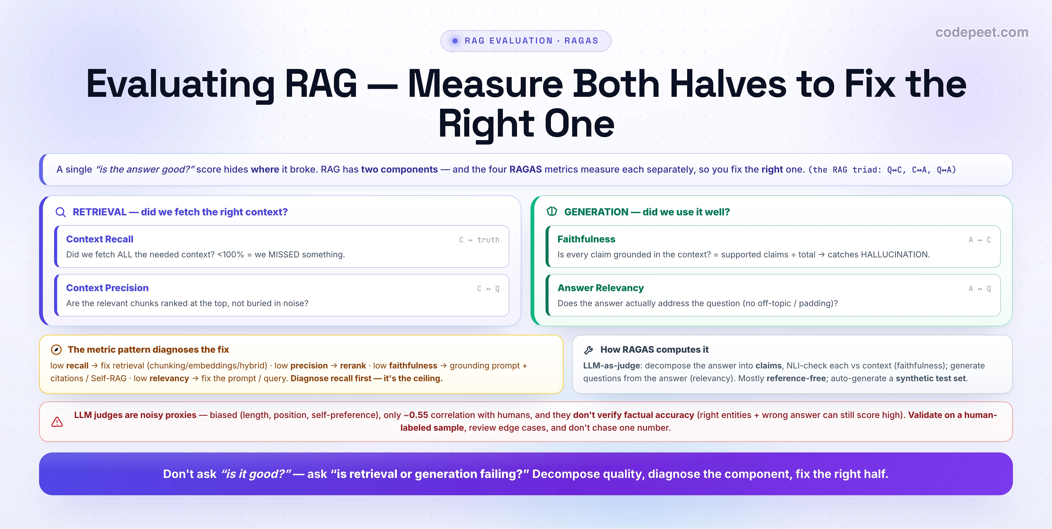 An infographic titled 'Evaluating RAG — Measure Both Halves to Fix the Right One'. A strip: a single 'is the answer good?' score hides where it broke; RAG has two components, and the four RAGAS metrics measure each separately so you fix the right one (the RAG triad: Question-Context, Context-Answer, Question-Answer). Two groups. RETRIEVAL — did we fetch the right context: Context Recall (Context vs truth) — did we fetch ALL the needed context? under 100 percent means we missed something; Context Precision (Context vs Question) — are the relevant chunks ranked at the top, not buried in noise. GENERATION — did we use it well: Faithfulness (Answer vs Context) — is every claim grounded in the context? equals supported claims divided by total, catching hallucination; Answer Relevancy (Answer vs Question) — does the answer actually address the question, no off-topic or padding. A diagnosis card: the metric pattern diagnoses the fix — low recall means fix retrieval (chunking, embeddings, hybrid); low precision means rerank; low faithfulness means grounding prompt plus citations or Self-RAG; low relevancy means fix the prompt or query; diagnose recall first because it's the ceiling. A how-RAGAS-computes card: LLM-as-judge decomposes the answer into claims and NLI-checks each against the context (faithfulness), and generates questions from the answer (relevancy); mostly reference-free; auto-generate a synthetic test set. A caveat: LLM judges are noisy proxies — biased by length, position, and self-preference, only about 0.55 correlation with humans, and they don't verify factual accuracy (right entities plus a wrong answer can still score high); validate on a human-labeled sample, review edge cases, and don't chase one number. Banner: don't ask 'is it good?' — ask 'is retrieval or generation failing?'; decompose quality, diagnose the component, fix the right half.