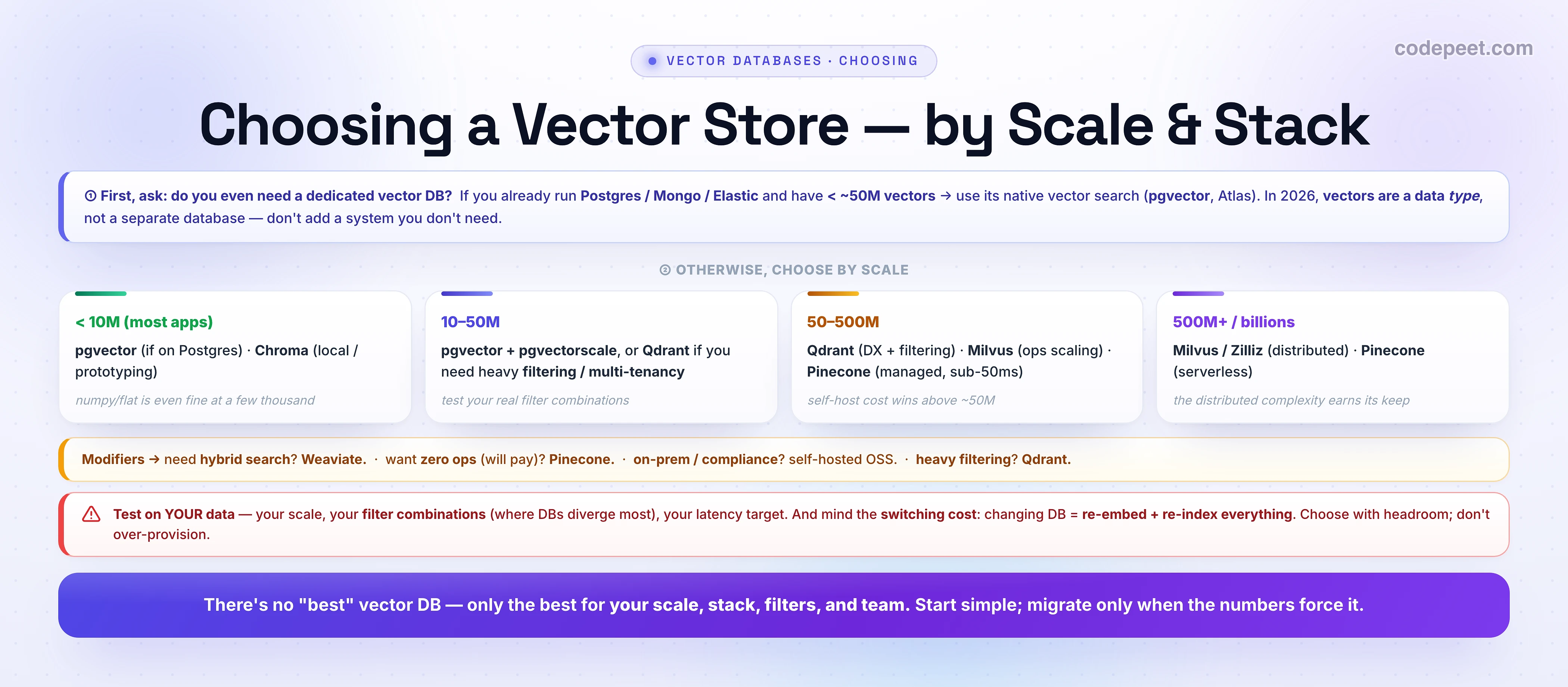 An infographic titled 'Choosing a Vector Store — by Scale & Stack'. A first-question strip asks: do you even need a dedicated vector DB? If you already run Postgres, Mongo, or Elastic and have under about 50 million vectors, use its native vector search (pgvector, Atlas), because in 2026 vectors are a data type, not a separate database, so don't add a system you don't need. Then a scale ladder with four rungs: under 10M (most apps) — pgvector if on Postgres, or Chroma for local/prototyping (numpy/flat is fine at a few thousand); 10 to 50M — pgvector plus pgvectorscale, or Qdrant if you need heavy filtering or multi-tenancy (test your real filter combinations); 50 to 500M — Qdrant (developer experience plus filtering), Milvus (operational scaling), or Pinecone (managed, sub-50ms), with self-host cost winning above about 50M; 500M plus or billions — Milvus or Zilliz (distributed) or Pinecone (serverless), where the distributed complexity earns its keep. A modifiers note: need hybrid search means Weaviate; want zero ops and willing to pay means Pinecone; on-prem or compliance means self-hosted open-source; heavy filtering means Qdrant. A warning: test on your own data — your scale, your filter combinations (where DBs diverge most), your latency target — and mind the switching cost, since changing DB means re-embedding and re-indexing everything, so choose with headroom but don't over-provision. A bottom banner: there's no best vector DB, only the best for your scale, stack, filters, and team — start simple and migrate only when the numbers force it.