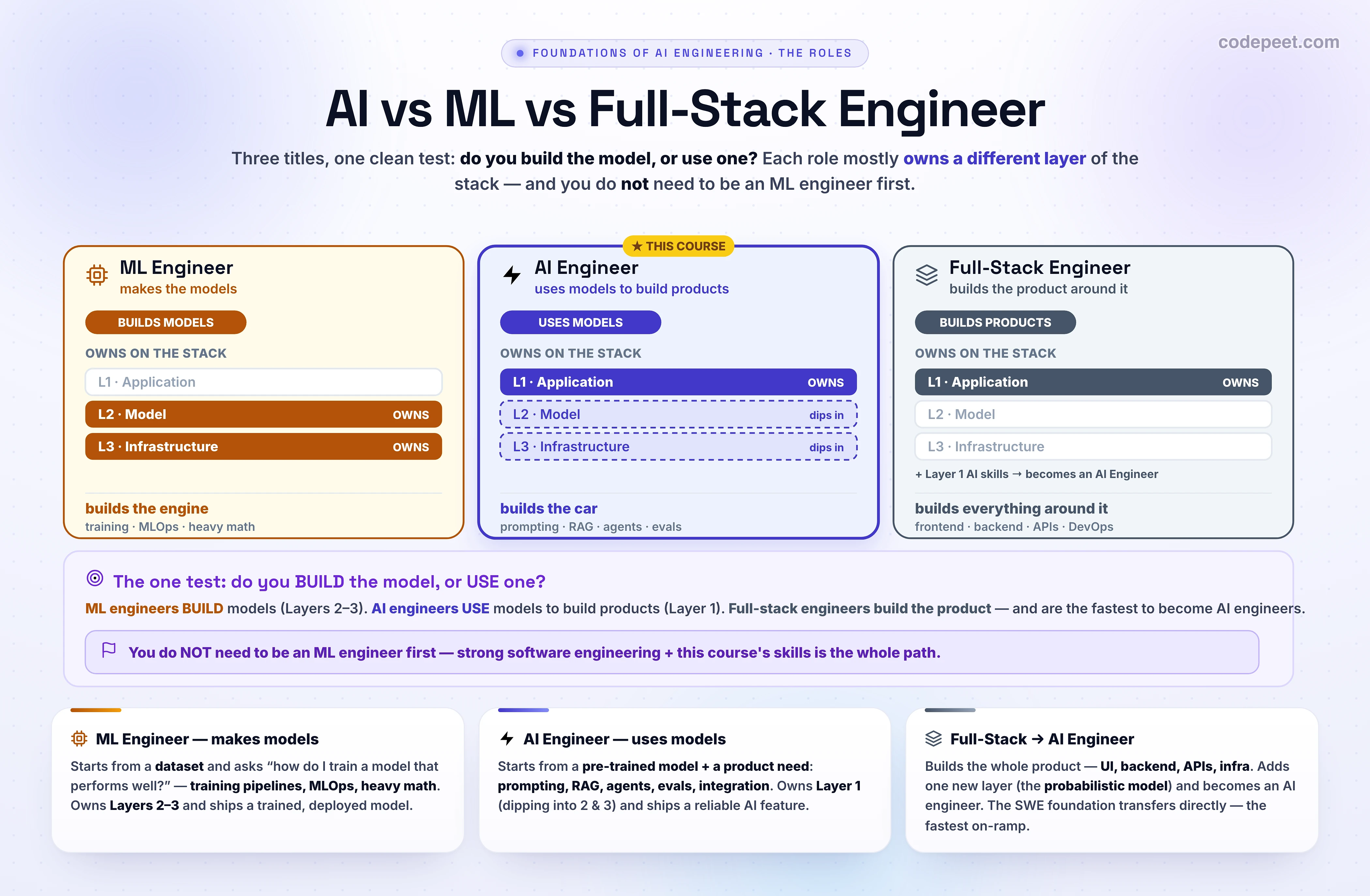 A three-column comparison of AI Engineer (highlighted), ML Engineer, and Full-Stack Engineer across rows: starts from, models (build or use), owns which stack layer, signature skills, math depth, and ships a product. AI Engineer: starts from a model + product need, uses models, owns Layer 1, skills are prompting/RAG/agents/evals, moderate math, ships products. ML Engineer: starts from a dataset, builds/trains models, owns Layers 2-3, skills are training/MLOps/math, high math, ships a model. Full-Stack Engineer: starts from product requirements, uses APIs/services, owns the product/app, skills are frontend/backend/APIs/DevOps, low ML math, ships products — with a note that full-stack engineers naturally become AI engineers.