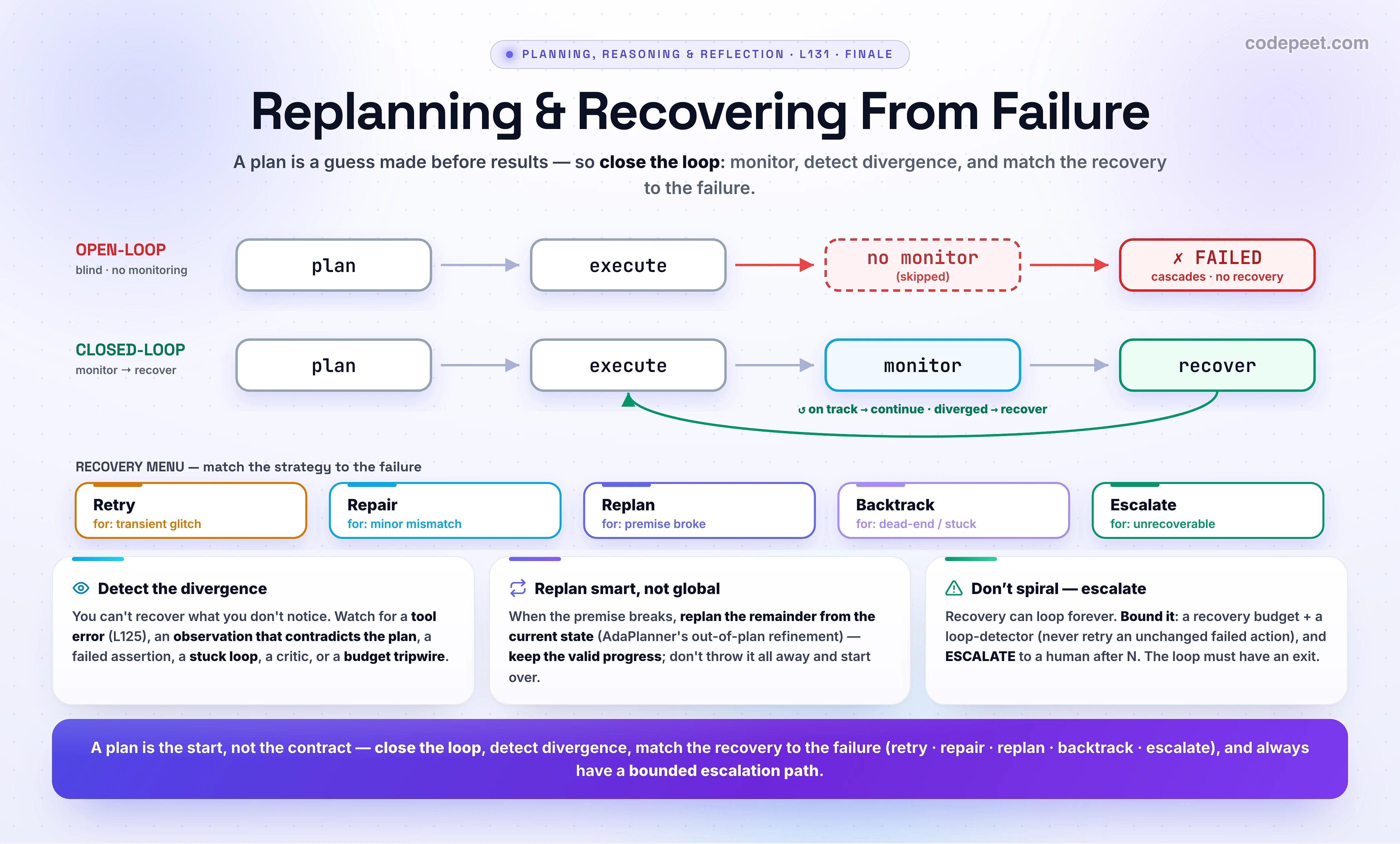 An infographic titled 'Replanning & Recovering From Failure'. A plan is a guess made before seeing results, so reality diverges from it — and the agent must CLOSE THE LOOP. OPEN-LOOP execution runs the plan blindly with no monitoring, so when a step fails or an assumption breaks it barrels ahead and cascades into failure. CLOSED-LOOP execution adds monitor, detect, recover around every step: plan, execute, monitor, recover, repeat. STEP 1, DETECT the divergence (you can't recover what you don't notice): a tool error (the L125 layer), an observation that contradicts the plan, a precondition or assertion that fails, a stuck or looping state (the same failure repeating, no progress), a verifier or critic flagging the output, or a step or cost budget exhausted. STEP 2, pick a RECOVERY strategy matched to the failure: RETRY for a transient glitch (step-level, L125); REPAIR in place for a minor mismatch that leaves the plan valid (AdaPlanner's in-plan refinement); REPLAN from the current state when the plan's premise is broken (out-of-plan regeneration) — replan the REMAINDER and keep the valid progress; BACKTRACK to a prior good state and try a different branch when stuck (the search idea from L130); reflect then retry with a stored lesson (Reflexion); or ESCALATE to a human (or degrade gracefully) when it is unrecoverable. DON'T SPIRAL: replanning can loop forever, so bound it with a recovery budget, a loop detector (never retry an unchanged action that already failed), and an escalate backstop after N attempts. THE 2026 NUANCE: reasoning models self-correct internally, but external replanning is essential because only EXECUTION reveals that the plan failed — the environment's feedback is information the model cannot get by thinking; recovery logic lives in the harness, which is most of an agent's reliability. SECTION SYNTHESIS: decompose (L127), choose an architecture (L128), reflect (L129), search (L130), and recover (L131) together form the complete plan, act, monitor, recover loop. Takeaway: a plan is the start, not the contract — close the loop, detect divergence, match the recovery to the failure, and always have a bounded escalation path.