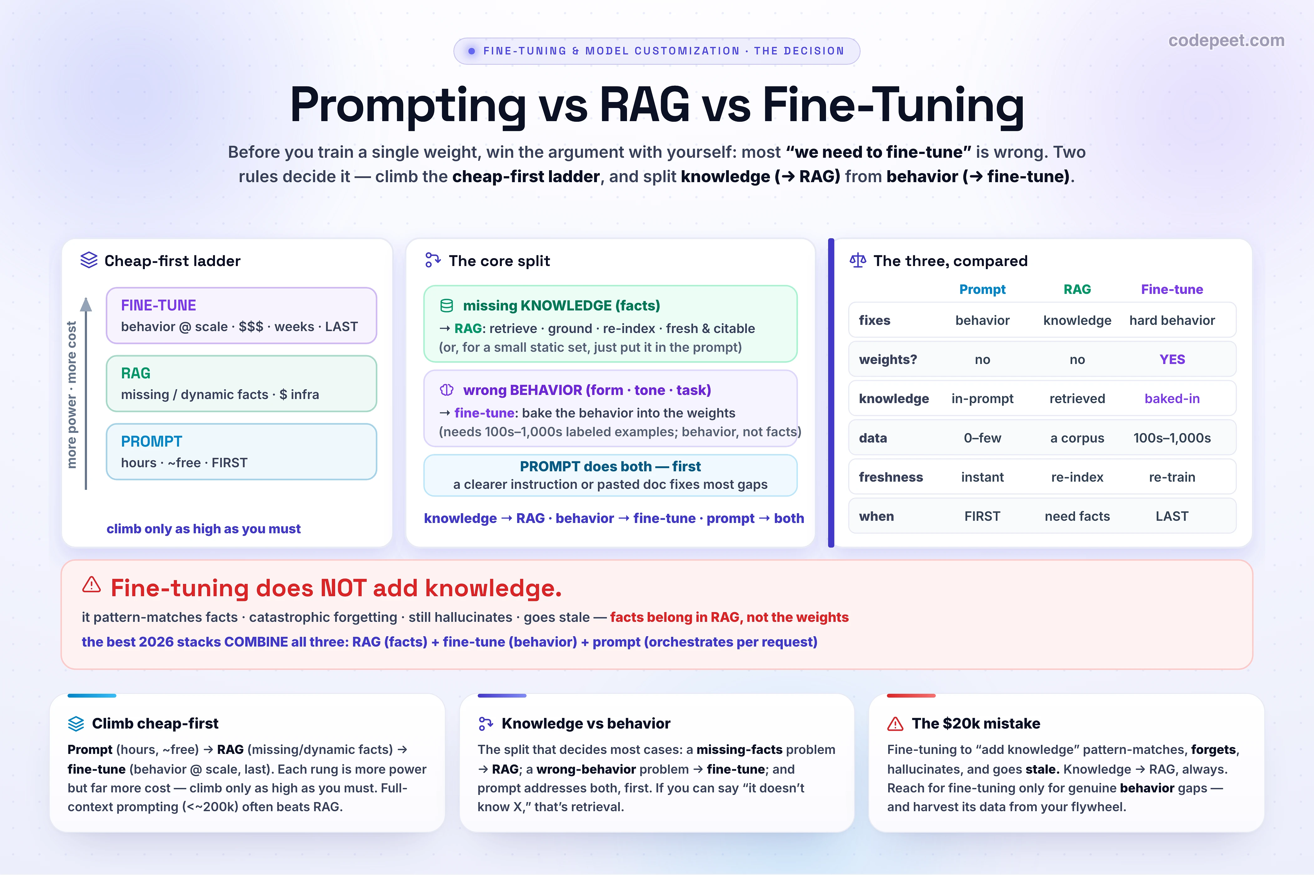 An infographic titled 'Prompting vs RAG vs Fine-Tuning, The Decision', the opener of the fine-tuning container, framing when to reach for each technique. There are three ways to improve an LLM application. Prompt engineering refines the instructions and few-shot examples in context without changing the model weights, and it is the fast, cheap first resort. RAG, retrieval-augmented generation, injects current or proprietary knowledge at inference by retrieving documents and grounding the answer, which is fresh, citable, and updated by re-indexing rather than re-training. Fine-tuning adjusts the model weights by training on hundreds to thousands of labeled examples and is for changing behavior, the format, tone, task, and decision logic, not for adding knowledge. The core split that decides everything is knowledge versus behavior: a missing-facts problem is a RAG problem, a wrong-behavior problem is a fine-tuning problem, and prompting addresses both first. The single most important and most violated rule is that fine-tuning does not reliably add knowledge: it only pattern-matches facts, suffers catastrophic forgetting where it loses prior abilities, still hallucinates outside its new area, and goes stale because the training data is frozen, so knowledge belongs in retrieval, not in the weights, and teams routinely waste money fine-tuning what a prompt or RAG would have fixed. You climb a cheap-first ladder: start with prompting, which takes hours and is nearly free; escalate to RAG when you need real-time or proprietary facts, at modest infrastructure cost; and only fine-tune when you need deep behavioral specialization at scale, which costs the most in data, money, and weeks of work, and is the last rung, not the first. Only climb as high as you must. The best production systems combine all three: RAG supplies the facts, fine-tuning shapes the behavior, and the prompt orchestrates both per request, and the corrected production traces from your data flywheel are exactly the labeled examples that fine-tune the behavior. The takeaway banner reads: knowledge goes to RAG, behavior goes to fine-tuning, prompt first always; fine-tuning does not add knowledge; climb the cheap-first ladder and combine all three.