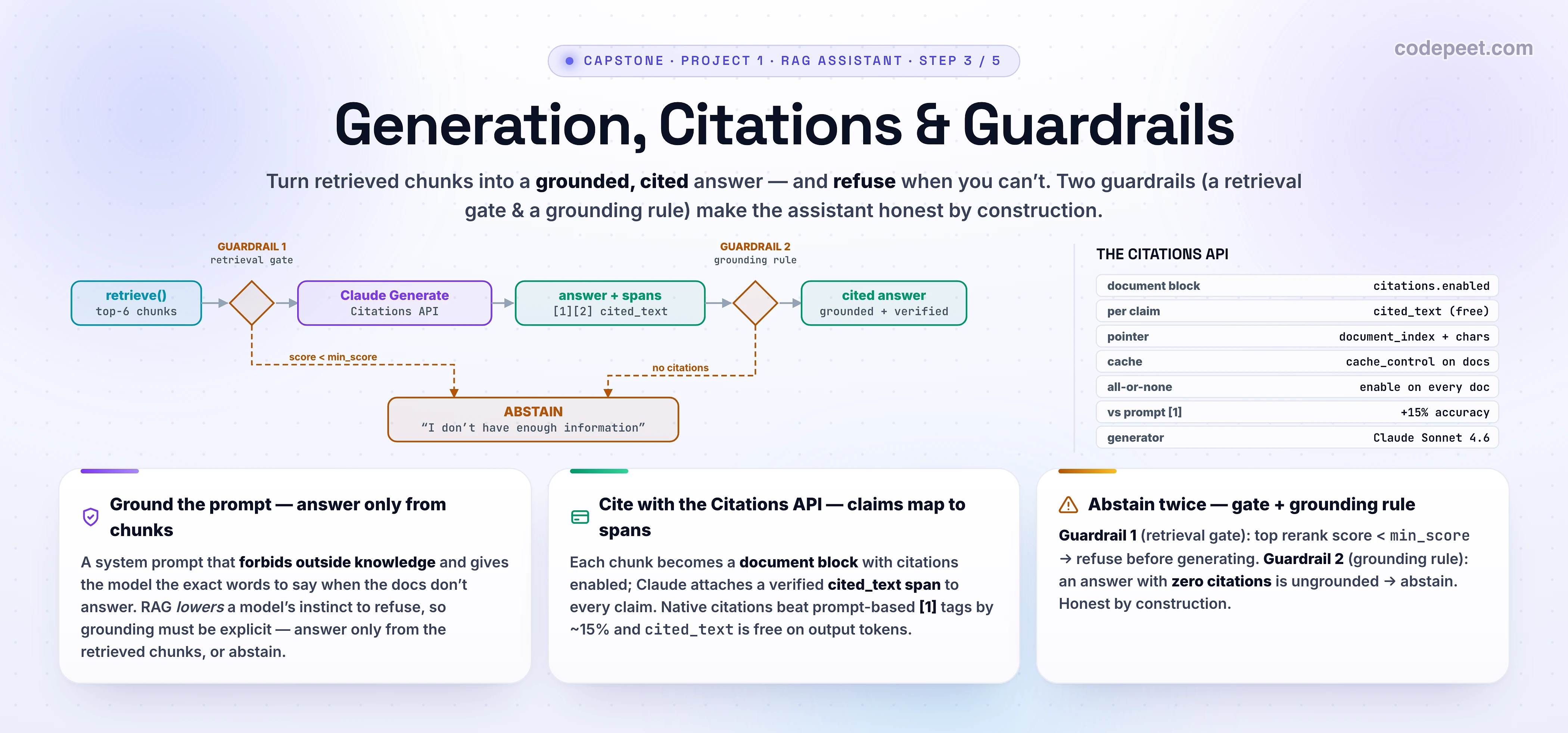 Hero infographic titled 'Generation, Citations & Guardrails' for the third lesson of the Production RAG Assistant capstone, on a white background. The deck says: turn retrieved chunks into a grounded, cited answer — and refuse when you can't. The centre is a left-to-right generation pipeline. It starts with retrieve()'s top-6 chunks entering a first guardrail diamond labelled GUARDRAIL 1 — retrieval gate: if the top rerank score is below min_score, the flow branches down to an ABSTAIN box reading 'I don't have enough information'. Otherwise it continues into a Build prompt box (system: answer only from the documents) feeding a Claude Generate box that uses the Anthropic Citations API, where each retrieved chunk becomes a document block with citations enabled. The output is a grounded answer where each sentence carries a citation chip linking to its cited_text span. A second guardrail diamond, GUARDRAIL 2 — grounding rule, checks whether the answer has any citations: if there are zero citations the flow branches to the same ABSTAIN box; otherwise it emits the final cited answer box (grounded plus cited). A side panel titled THE CITATIONS API lists: document blocks with citations.enabled true, cited_text returned per claim (free on output tokens), document_index and char range, cache_control on the source documents, and a note that native citations beat prompt-based [1] tags by about 15 percent. Three summary cards along the bottom read: 'Ground the prompt — answer only from retrieved chunks'; 'Cite with the Citations API — every claim maps to a source span'; and 'Abstain twice — a retrieval gate and a no-citations rule'. A family strip lists the five build lessons — Brief & Architecture, Ingestion & Hybrid Retrieval, Generation Citations & Guardrails, Building the Eval Harness, Deploy & Observe — with the third highlighted. Slate, sky, cyan, violet, amber, emerald accents; generous legible text.