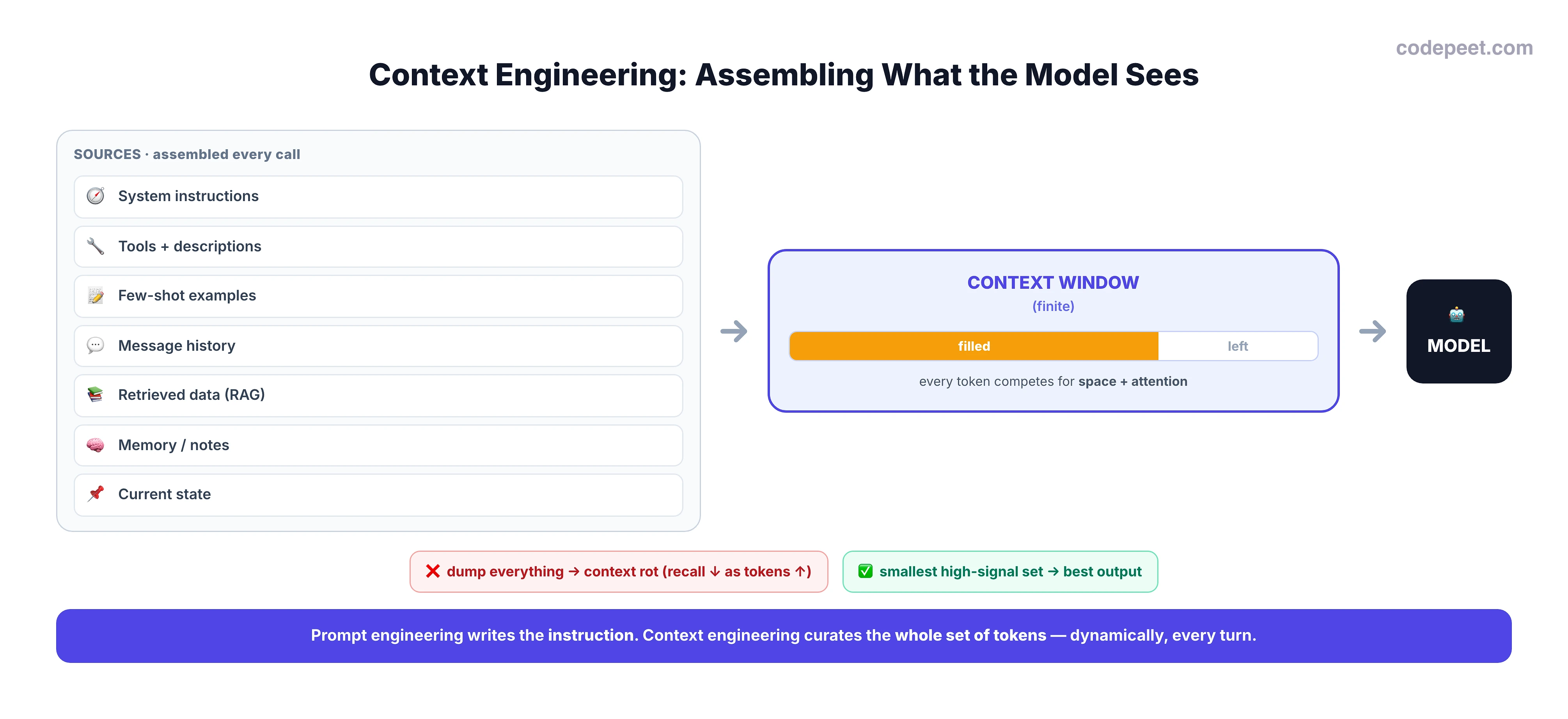 An infographic titled 'Context Engineering: Assembling What the Model Sees'. On the left, a panel of seven labelled source chips: system instructions, tools and descriptions, few-shot examples, message history, retrieved data (RAG), memory and notes, and current state. An arrow leads from this panel into a central bounded box labelled 'CONTEXT WINDOW (finite)' shown partly filled, which then feeds an arrow into the Model. Two contrasting tags read: dumping everything causes context rot, where recall drops as tokens grow; versus the smallest high-signal set gives the best output. A bottom banner says prompt engineering writes the instruction, while context engineering curates the whole set of tokens, dynamically, every turn.
