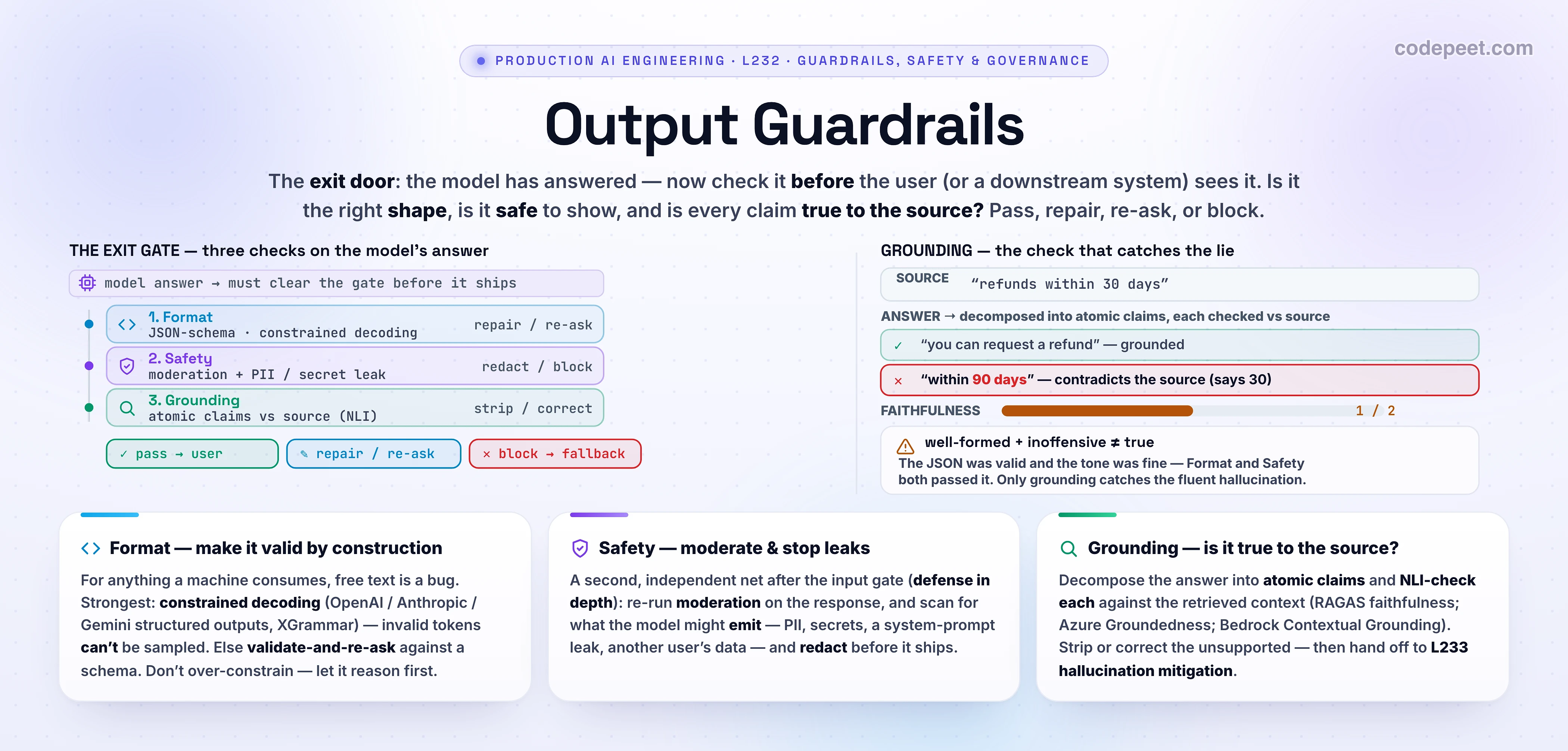 Infographic titled 'Output Guardrails: Format, Safety & Grounding', the second lesson of the Guardrails, Safety, Reliability & Governance section. The big idea: the output guardrail is the EXIT door — the model has produced an answer, and this layer checks it before the user or a downstream system sees it, across three pillars, with each able to pass, repair, re-ask, or block. THE EXIT GATE (left): the model's answer must clear (1) Format — JSON-schema validation / constrained decoding (repair or re-ask); (2) Safety — moderation plus PII/secret leak detection (redact or block); (3) Grounding — decompose into atomic claims and NLI-check each against the source (strip or correct). Outcome fork: green 'pass -> user', sky 'repair / re-ask', red 'block -> fallback'. GROUNDING SPOTLIGHT (right): the source says 'refunds within 30 days'; the answer is decomposed into atomic claims — 'you can request a refund' is grounded (green check), but 'within 90 days' CONTRADICTS the source (red cross, says 30) — giving a faithfulness score of 1 of 2. The punchline: well-formed plus inoffensive does NOT equal true — the JSON was valid and the tone was fine, so Format and Safety both passed it; only grounding catches the fluent hallucination. Three cards: Format (constrained decoding via OpenAI / Anthropic / Gemini structured outputs, XGrammar; else validate-and-re-ask; don't over-constrain); Safety (a second independent net after the input gate — re-run moderation, scan for PII/secrets/system-prompt leak, redact before it ships); Grounding (atomic claims + NLI vs context — RAGAS faithfulness, Azure Groundedness, Bedrock Contextual Grounding — then hand off to L233 hallucination mitigation). Section roadmap: input guardrails, output guardrails, hallucination, fallbacks & circuit-breakers, moderation & responsible AI, governance, model cards & audit, build a guardrail layer.