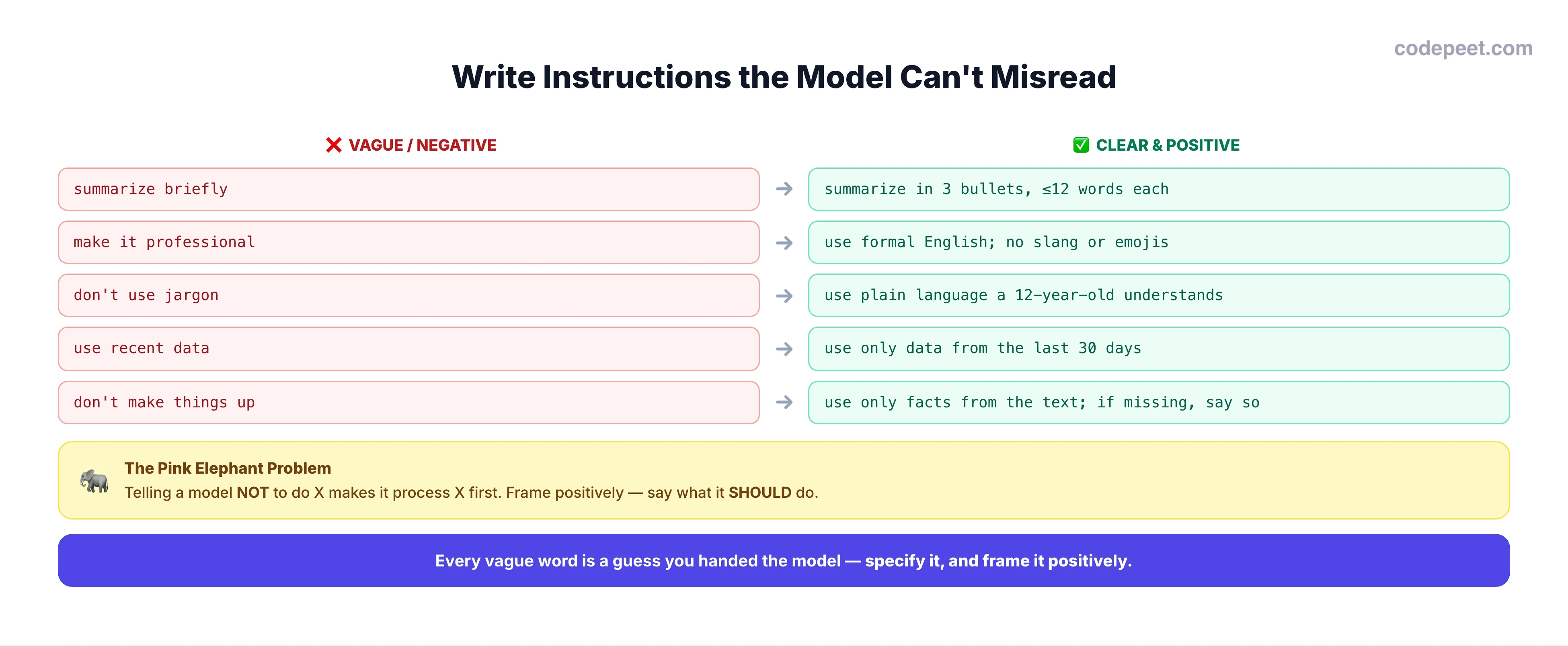 An infographic titled 'Write Instructions the Model Can't Misread'. A two-column before-and-after table. Left column, headed 'vague or negative' with a red X: 'summarize briefly'; 'make it professional'; "don't use jargon"; 'use recent data'; "don't make things up". Right column, headed 'clear and positive' with a green check: 'summarize in 3 bullets, 12 words or fewer each'; 'use formal English, no slang or emojis'; 'use plain language a 12-year-old understands'; 'use only data from the last 30 days'; 'use only facts from the provided text, and if missing, say so'. A highlighted callout explains the Pink Elephant Problem: telling a model not to do X makes it process X first, so frame instructions positively. A bottom banner reads: every vague word is a guess you handed the model — specify it, and frame it positively.