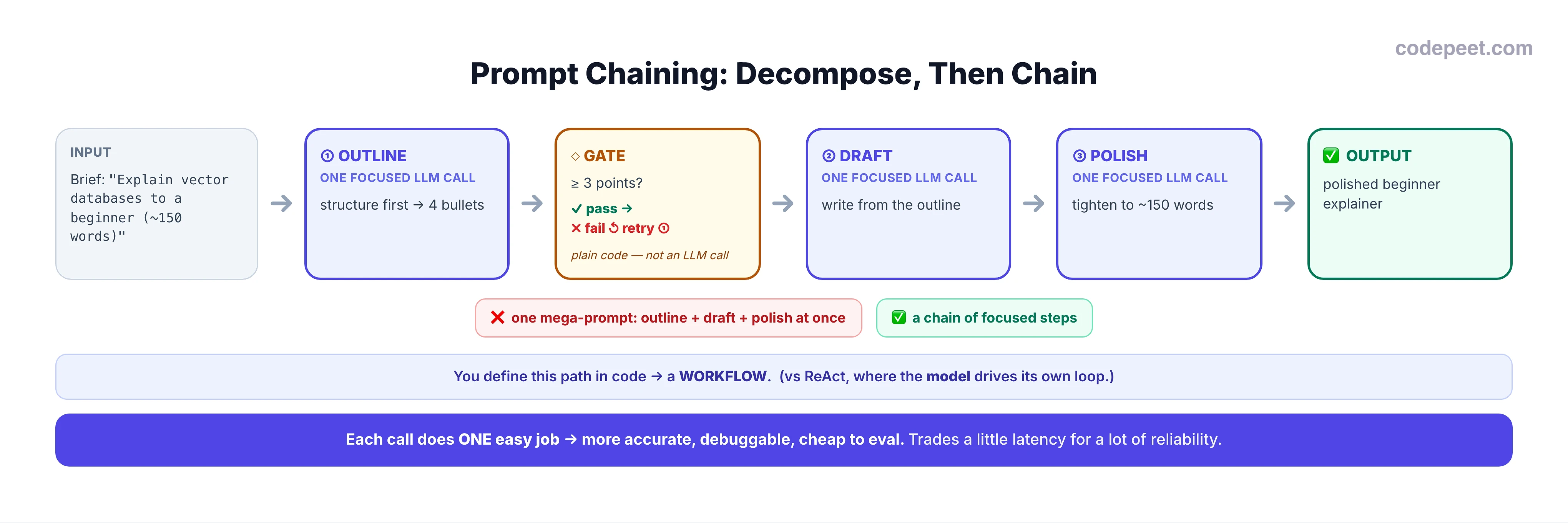 An infographic titled 'Prompt Chaining: Decompose, Then Chain'. A left-to-right pipeline: an Input card (brief: explain vector databases to a beginner, about 150 words) flows into Step 1 Outline (an LLM call), then into a Gate that checks the outline has at least 3 points (pass continues right; fail loops back to fix step 1), then into Step 2 Draft (an LLM call), then Step 3 Polish (an LLM call), ending in an Output card (a finished beginner-friendly explainer). Each step is labelled as one focused LLM call; the gate is labelled plain code, not a model call. A note contrasts this developer-defined workflow path with ReAct's model-driven loop. A bottom banner says each call does one easy job, so the chain is more accurate, debuggable and cheap to evaluate, trading a little latency for reliability.