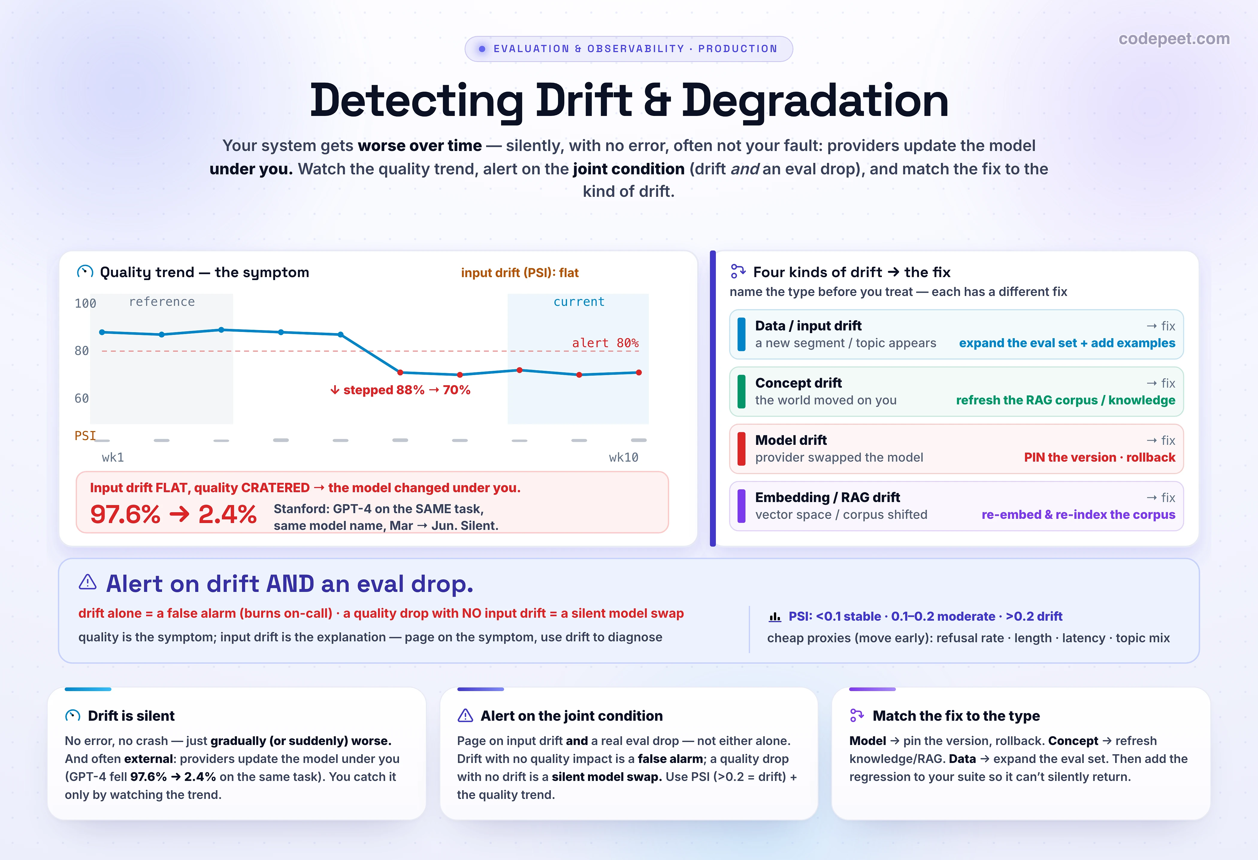 An infographic titled 'Detecting Drift and Degradation' about how an AI system's quality silently decays in production and how to catch it. The danger is that drift is silent: there is no error or crash, the system just gets gradually or suddenly worse, and it is often not even your fault because the model can change underneath you. The canonical evidence is the Stanford study on how ChatGPT's behavior changed over time, where GPT-4's accuracy at identifying a prime number fell from ninety-seven point six percent in March to two point four percent in June on the exact same task and the same model name. There are four kinds of drift. Data or input drift is when the distribution of inputs shifts, for example a new user segment, language, or topic the system was never tuned for. Concept drift is when the relationship between input and the correct output changes because the world moved, such as a new product line or policy, so the right answer changed but your knowledge did not. Model drift is when the provider silently updates the model behind the API, so a prompt that worked yesterday behaves differently today even under the same version string. Embedding or semantic drift is when the vector space or the RAG corpus shifts so retrieval degrades. You detect drift by watching three things: the quality trend from your online evals, cheap leading-indicator proxy metrics like refusal rate, response length, latency, and topic distribution, and statistical distribution tests like the Population Stability Index comparing a reference window to the current window, where PSI below zero point one is stable, zero point one to zero point two is a moderate shift, and above zero point two is significant drift. The single most important rule is to alert on the joint condition of input drift and a measurable eval drop together, because drift without an eval impact is a false alarm that burns on-call, and quality can crater with no input drift at all when the model is silently swapped. Finally you match the response to the type: for model drift pin the model version, re-evaluate against the new version, and roll back; for concept drift refresh the RAG corpus and knowledge and re-eval; for data drift expand the eval set with the new segment and add examples; for embedding drift re-embed and re-index the corpus. The takeaway banner reads: drift is silent and often external, so watch the quality trend plus proxies plus PSI, alert only on drift with an eval drop, and match the fix to the drift type.