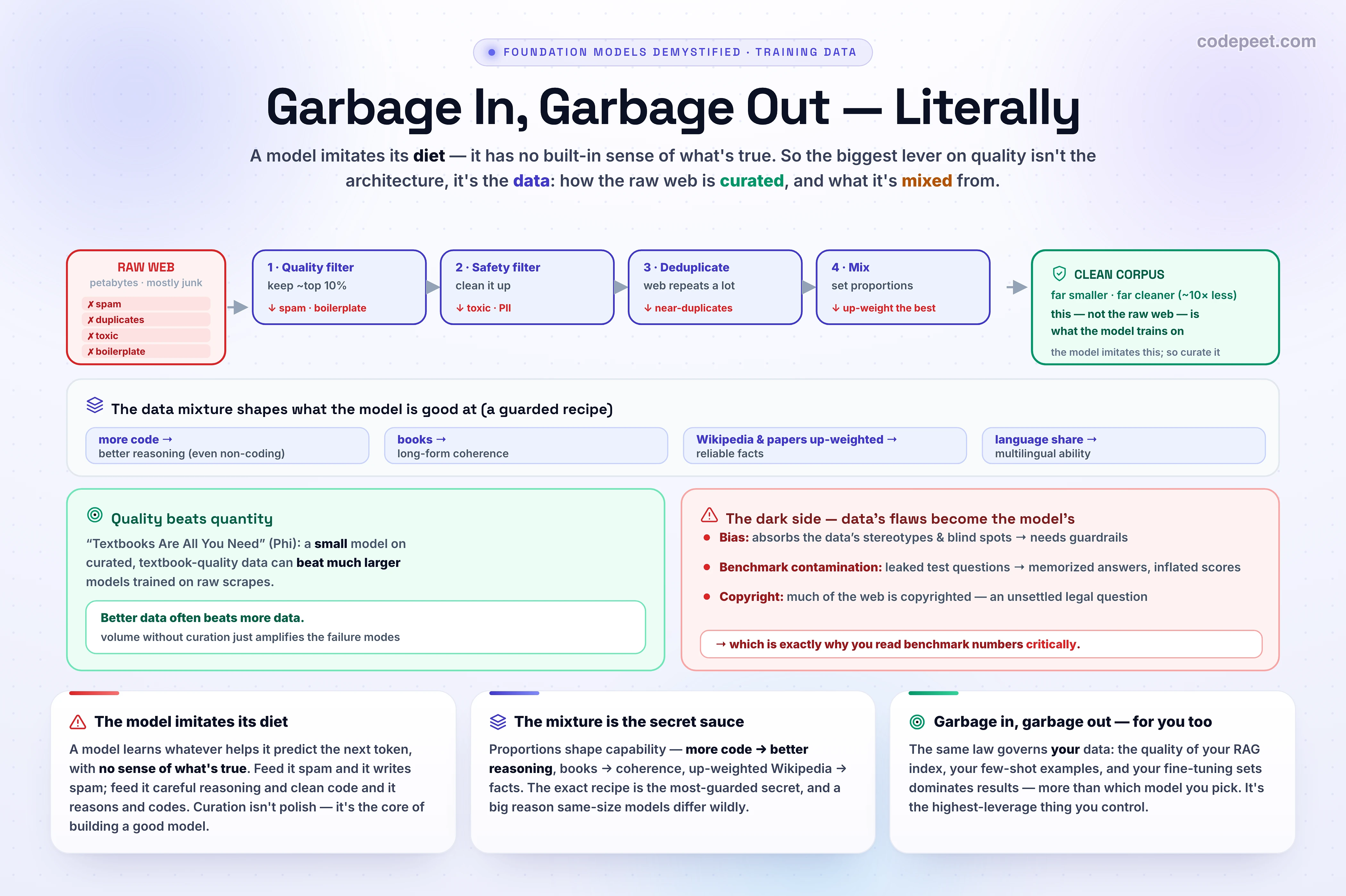 A data-curation pipeline. On the left, a messy 'RAW WEB' box containing chips for spam, duplicates, toxic content, boilerplate, and a few quality gems. It flows left-to-right through four filter stages: 1) Quality filter (keep top ~10%, removes spam/boilerplate), 2) Safety filter (removes toxic content and PII), 3) Deduplicate (removes near-duplicates), 4) Mix (set proportions of web/code/books). Removed junk is shown dropping out at each stage. On the right, a smaller, clean 'TRAINING DATA' box of only high-quality content.
